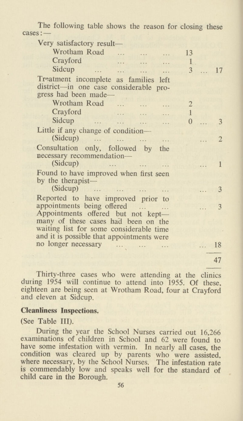 The following table shows the reason for closing these cases:— Very satisfactory result— Wrotham Road 13 Crayford 1 Sidcup 3 17 Treatment incomplete as families left district—in one case considerable pro gress had been made— Wrotham Road 2 Crayford 1 Sidcup 0 3 Little if any change of condition— (Sidcup) 2 Consultation only, followed by the necessary recommendation— (Sidcup) 1 Found to have improved when first seen by the therapist— (Sidcup) 3 Reported to have improved prior to appointments being offered 3 Appointments offered but not kept— many of these cases had been on the waiting list for some considerable time and it is possible that appointments were no longer necessary 18 47 Thirty-three cases who were attending at the clinics during 1954 will continue to attend into 1955. Of these, eighteen are being seen at Wrotham Road, four at Crayford and eleven at Sidcup. Cleanliness Inspections. (See Table III). During the year the School Nurses carried out 16,266 examinations of children in School and 62 were found to have some infestation with vermin. In nearly all cases, the condition was cleared up by parents who were assisted, where necessary, by the School Nurses. The infestation rate is commendably low and speaks well for the standard of child care in the Borough. 56