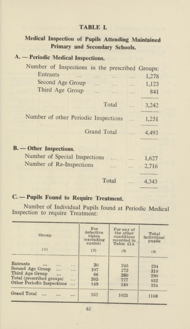 TABLE L Medical Inspection of Pupils Attending Maintained Primary and Secondary Schools. A. — Periodic Medical Inspections. Number of Inspections in the prescribed Groups: Entrants 1,278 Second Age Group 1,123 Third Age Group 841 Total 3,242 Number of other Periodic Inspections 1,251 Grand Total 4,493 B. — Other Inspections. Number of Special Inspections 1,627 Number of Re-Inspections 2,716 Total 4,343 C. — Pupils Found to Require Treatment. Number of Individual Pupils found at Periodic Medical Inspection to require Treatment: Group (1) For defective vision (excluding squint) (2) For any of the other conditions recorded in Table IIA (3) Total individual pupils (4) Entrants 30 245 234 Second Age Group 107 272 318 Third Age Group 66 260 280 Total (prescribed groups) 203 777 832 Other Periodic Inspections 149 248 334 Grand Total 352 1025 1166 61