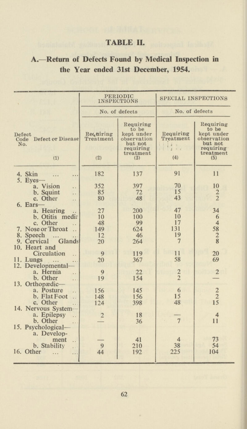 TABLE II. A.—Return of Defects Found by Medical Inspection in the Year ended 31st December, 1954. PERIODIC INSPECTIONS SPECIAL INSPECTIONS No. of defects No. of defects Defect Code Defect or Disease No. (1) Requiring Treatment (2) Requiring to be kept under observation but not requiring treatment (3) Requiring Treatment (4) Requiring to be kept under observation but not requiring treatment (5) 4. Skin 182 137 91 11 5. Eyes— a. Vision 352 397 70 10 b. Squint 85 72 15 2 c. Other 80 48 43 2 6. Ears— a. Hearing 27 200 47 34 b. Otitis medic 10 100 10 6 c. Other 48 99 17 4 7. Nose or Throat 149 624 131 58 8. Speech 12 46 19 2 9. Cervical Glands 20 264 7 8 10. Heart and Circulation. 9 119 11 20 11. Lungs 20 367 58 69 12. Developmental— a. Hernia 9 22 2 2 b. Other 19 154 2 — 13. Orthopaedic— a. Posture 156 145 6 2 b. Flat Foot 148 156 15 2 c. Other 124 398 48 15 14. Nervous System a. Epilepsy 2 18 — 4 b. Other — 36 7 11 15. Psychological— a. Develop¬ ment — 41 4 73 b. Stability 9 210 38 54 16. Other 44 192 225 104 62