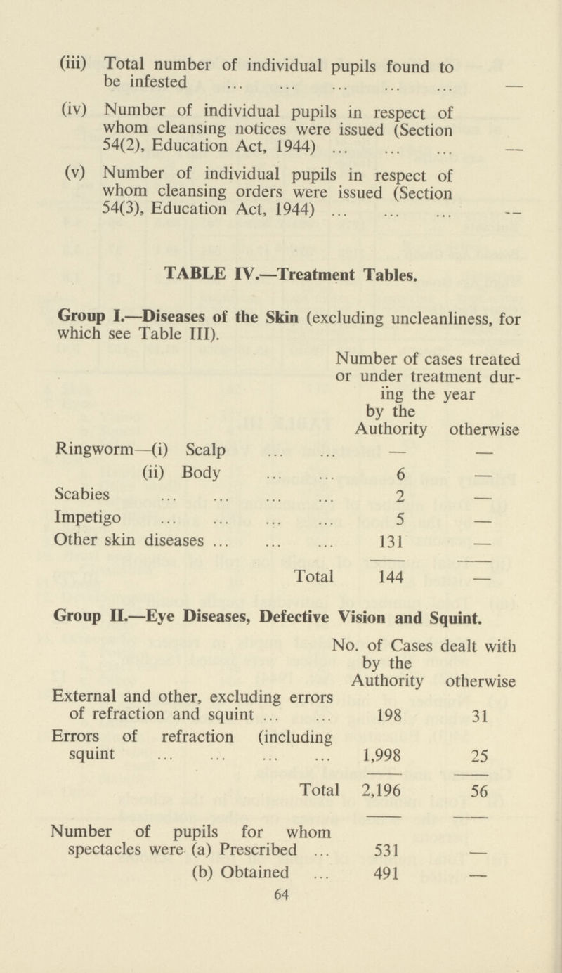 (iii) Total number of individual pupils found to be infested — (iv) Number of individual pupils in respect of whom cleansing notices were issued (Section 54(2), Education Act, 1944) — (v) Number of individual pupils in respect of whom cleansing orders were issued (Section 54(3), Education Act, 1944) — TABLE IV.—Treatment Tables. Group I.—Diseases of the Skin (excluding uncleanliness, for which see Table III). Number of cases treated or under treatment dur ing the year by the Authority otherwise Ringworm—(i) Scalp — — (ii) Body 6 — Scabies 2 — Impetigo 5 — Other skin diseases 131 — Total 144 — Group II.—Eye Diseases, Defective Vision and Squint. No. of Cases by the Authority dealt with otherwise External and other, excluding errors of refraction and squint 198 31 Errors of refraction (including squint 1,998 25 Total 2,196 56 Number of pupils for whom spectacles were (a) Prescribed 531 — (b) Obtained 491 — 64