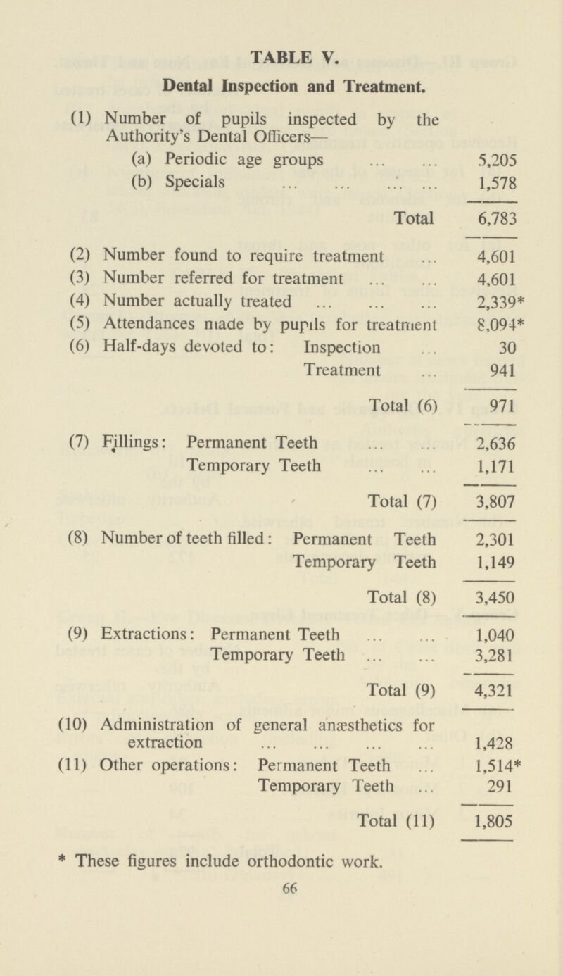 TABLE V. Dental Inspection and Treatment. (1) Number of pupils inspected by the Authority's Dental Officers— (a) Periodic age groups 5,205 (b) Specials 1,578 Total 6,783 (2) Number found to require treatment 4,601 (3) Number referred for treatment 4.601 (4) Number actually treated 2,339* (5) Attendances made by pupils for treatment 8,094* (6) Half-days devoted to: Inspection 30 Treatment 941 Total (6) 971 (7) Fillings: Permanent Teeth 2,636 Temporary Teeth 1,171 Total (7) 3,807 (8) Number of teeth filled: Permanent Teeth 2,301 Temporary Teeth 1,149 Total (8) 3,450 (9) Extractions: Permanent Teeth 1,040 Temporary Teeth 3,281 Total (9) 4,321 (10) Administration of general anæsthetics for extraction 1,428 (11) Other operations: Permanent Teeth 1,514* Temporary Teeth 291 Total (11) 1,805 * These figures include orthodontic work. 66