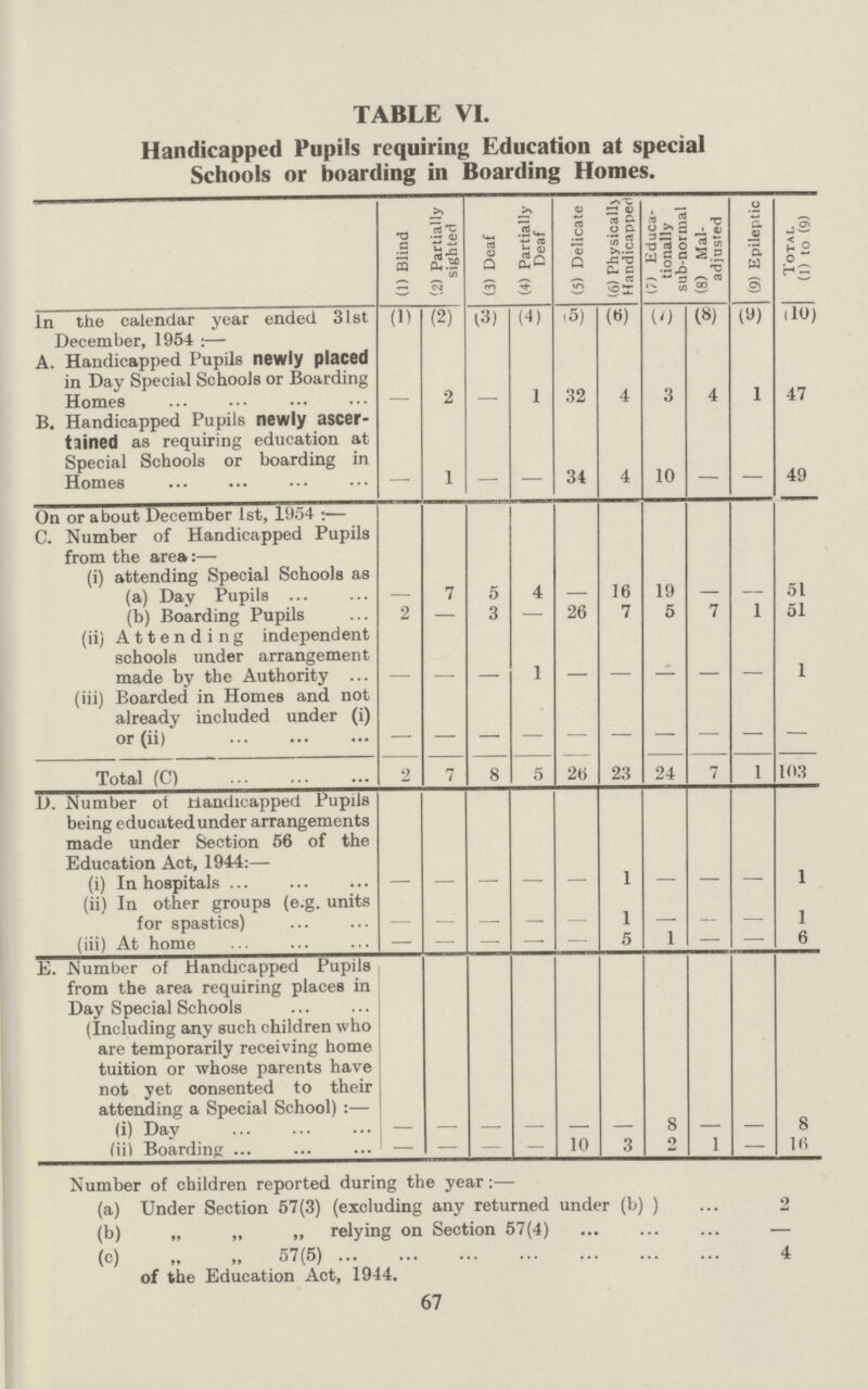 TABLE VI. Handicapped Pupils requiring Education at special Schools or boarding in Boarding Homes. (1) Blind (2) Partially sighted (3) Deaf (4) Partially Deaf (5) Delicate (6) Physically Handicapped (7) Educa tionally sub-normal (8) Mal adjusted (9) Epileptic Total (1) to (9) In the calendar year ended 31st December, 1954:— (1) (2) (3) (4) (5) (6) (7) (8) (9) (10) A. Handicapped Pupils newly placed in Day Special Schools or Boarding Homes - 2 - 1 32 4 3 4 1 47 B. Handicapped Pupils newly ascer tlined as requiring education at Special Schools or boarding in Homes - 1 - - 34 4 10 - - 49 On or about December 1st, 1954:— C. Number of Handicapped Pupils from the area:— (i) attending Special Schools as (a) Day Pupils - 7 5 4 - 16 19 - - 51 (b) Boarding Pupils 2 - 3 - 26 7 5 7 1 51 (ii) Attending independent schools under arrangement made by the Authority - - - 1 - - - - - 1 (iii) Boarded in Homes and not already included under (i) or (ii) - - - - - - - - - - Total (C) 2 7 8 5 26 23 24 7 1 103 D. Number ot Handicapped Pupils being educatedunder arrangements made under Section 56 of the Education Act, 1944:— (i) In hospitals - - - - - 1 - - - - (ii) In other groups (e.g. units for spastics) - - - - - 1 - - - 1 (iii) At home - - - - - 5 1 - - 6 E. Number of Handicapped Pupils from the area requiring places in Day Special Schools (Including any such children who are temporarily receiving home tuition or whose parents have not yet consented to their attending a Special School) :— (i) Day — — — — — — 8 — — 8 (ii) Boarding — — — — 10 3 2 1 — 16 Number of children reported during the year:— (a) Under Section 57(3) (excluding any returned under (b) 2 (b) „ „ „ relying on Section 57(4) (c) „ 57(5) 4 of the Education Act, 1944. 67