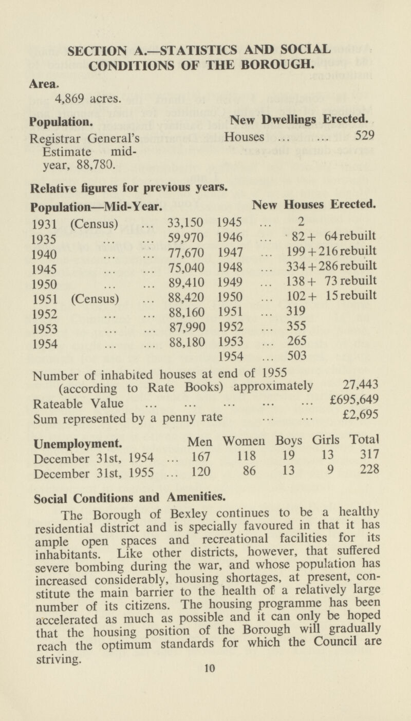 SECTION A.—STATISTICS AND SOCIAL CONDITIONS OF THE BOROUGH. Area. 4,869 acres. Population. Registrar General's Estimate mid year, 88,780. New Dwellings Erected. Houses 529 Relative figures for previous years. Population—Mid-Year. New Houses Erected. 1931 (Census) 33,150 1945 2 1935 59,970 1946 82+ 64 rebuilt 1940 77,670 1947 199+216 rebuilt 1945 75,040 1948 334+ 286 rebuilt 1950 89,410 1949 138+ 73 rebuilt 1951 (Census) 88,420 1950 102+ 15 rebuilt 1952 88,160 1951 319 1953 87,990 1952 355 1954 88,180 1953 265 1954 503 Number of inhabited houses at end of 1955 (according to Rate Books) approximately 27,443 Rateable Value £695,649 Sum represented by a penny rate £2,695 Unemployment. Men Women Boys Girls Total December 31st, 1954 167 118 19 13 317 December 31st, 1955 120 86 13 9 228 Social Conditions and Amenities. The Borough of Bexley continues to be a healthy residential district and is specially favoured in that it has ample open spaces and recreational facilities for its inhabitants. Like other districts, however, that suffered severe bombing during the war, and whose population has increased considerably, housing shortages, at present, con stitute the main barrier to the health of a relatively large number of its citizens. The housing programme has been accelerated as much as possible and it can only be hoped that the housing position of the Borough will gradually rcach the optimum standards for which the Council are striving. 10