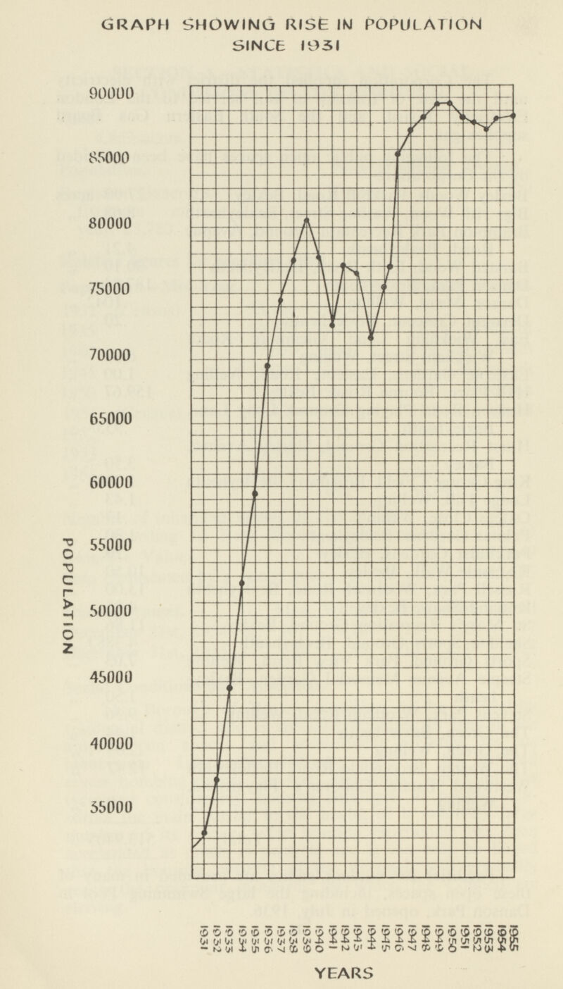 GRAPH SHOWING RISE IN POPULATION0 SINCE 1931
