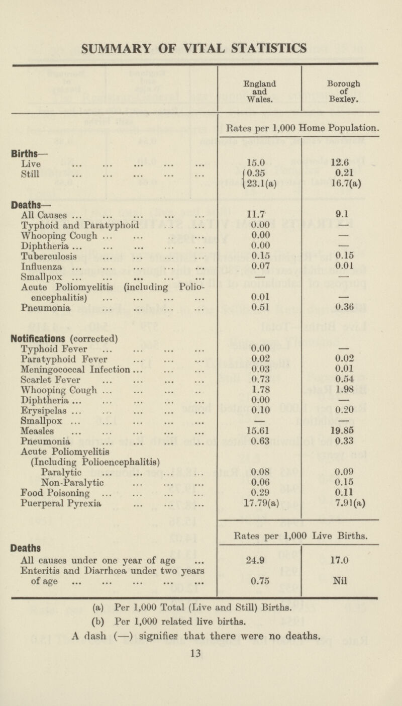 SUMMARY OF VITAL STATISTICS England and Wales. Borough of Bexley. Births- Rates per 1,000 Home Population. Live 15.0 12.6 Still 0.35 0.21 23.1(a) 16.7(a) Deaths— All Causes 11.7 9.1 Typhoid and Paratyphoid 0.00 — Whooping Cough 0.00 — Diphtheria 0.00 — Tuberculosis 0.15 0.15 Influenza 0.07 0.01 Smallpox — — Acute Poliomyelitis (including Polio encephalitis) 0.01 Pneumonia 0.51 0.36 Notifications (corrected) Typhoid Fe0er 0.00 — Paratyphoid Fever 0.02 0.02 Meningococcal Infection 0.03 0.01 Scarlet Fever 0.73 0.54 Whooping Cough 1.78 1.98 Diphtheria 0.00 — Erysipelas 0.10 0.20 Smallpox — — Measles 15.61 19.85 Pneumonia 0.63 0.33 Acute Poliomyelitis (Including Polioencephalitis) Paralytic 0.08 0.09 Non-Paralytic 0.06 0.15 Food Poisoning 0.29 0.11 Puerperal Pyrexia 17.79(a) 7.91(a) Deaths Rates per 1,000 Live Births. All causes under one year of age 24.9 17.0 Enteritis and Diarrhoea under two years of age 0.75 Nil (a) Per 1,000 Total (Live and Still) Births. (b) Per 1,000 related live births. A dash (—) signifies that there were no deaths. 13