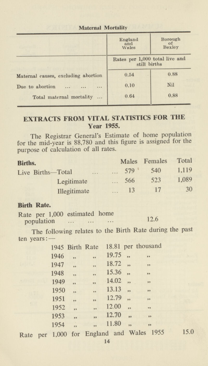 Maternal Mortality England and Wales Borough of Bexley Rates per 1,000 total live and still births Maternal causes, excluding abortion 0.54 0.88 Due to abortion 0.10 Nil Total maternal mortality 0 64 0.88 EXTRACTS FROM VITAL STATISTICS FOR THE Year 1955. The Registrar General's Estimate of home population for the mid-year is 88,780 and this figure is assigned for the purpose of calculation of all rates. Births. Males Females Total Live Births—Total 579 ' 540 1,119 Legitimate 566 523 1,089 Illegitimate 13 17 30 Birth Rate. Rate per 1,000 estimated home population 12.6 The following relates to the Birth Rate during the past ten years:— 1945 Birth Rate 18.81 per thousand 1946 „ „ 19.75 „ „ 1947 „ „ 18.72 „ „ 1948 „ „ 15.36 „ „ 1949 „ „ 14.02 „ „ 1950 „ „ 13.13 „ „ 1951 „ „ 12.79 „ „ 1952 „ „ 12.00 „ „ 1953 „ „ 12.70 „ „ 1954 „ „ 11.80 „ „ Rate per 1,000 for England and Wales 1955 15.0 14