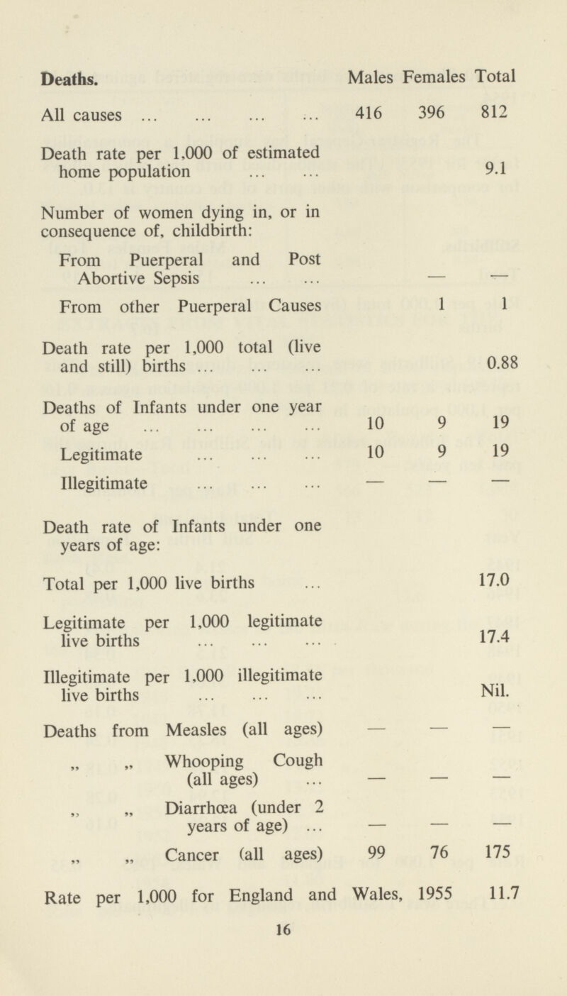 Deaths. Males Females Total All causes 416 396 812 Death rate per 1.000 of estimated home population 9.1 Number of women dying in, or in consequence of, childbirth: From Puerperal and Post Abortive Sepsis — — From other Puerperal Causes 1 1 Death rate per 1,000 total (live and still) births 0.88 Deaths of Infants under one year of age 10 9 19 Legitimate 10 9 19 Illegitimate — — — Death rate of Infants under one years of age: Total per 1,000 live births 17.0 Legitimate per 1,000 legitimate live births 17.4 Illegitimate per 1,000 illegitimate live births Nil. Deaths from Measles (all ages) — — — Whooping Cough (all ages) — — — Diarrhœa (under 2 years of age) — — — „ Cancer (all ages) 99 76 175 Rate per 1,000 for England and Wales, 1955 11.7 16