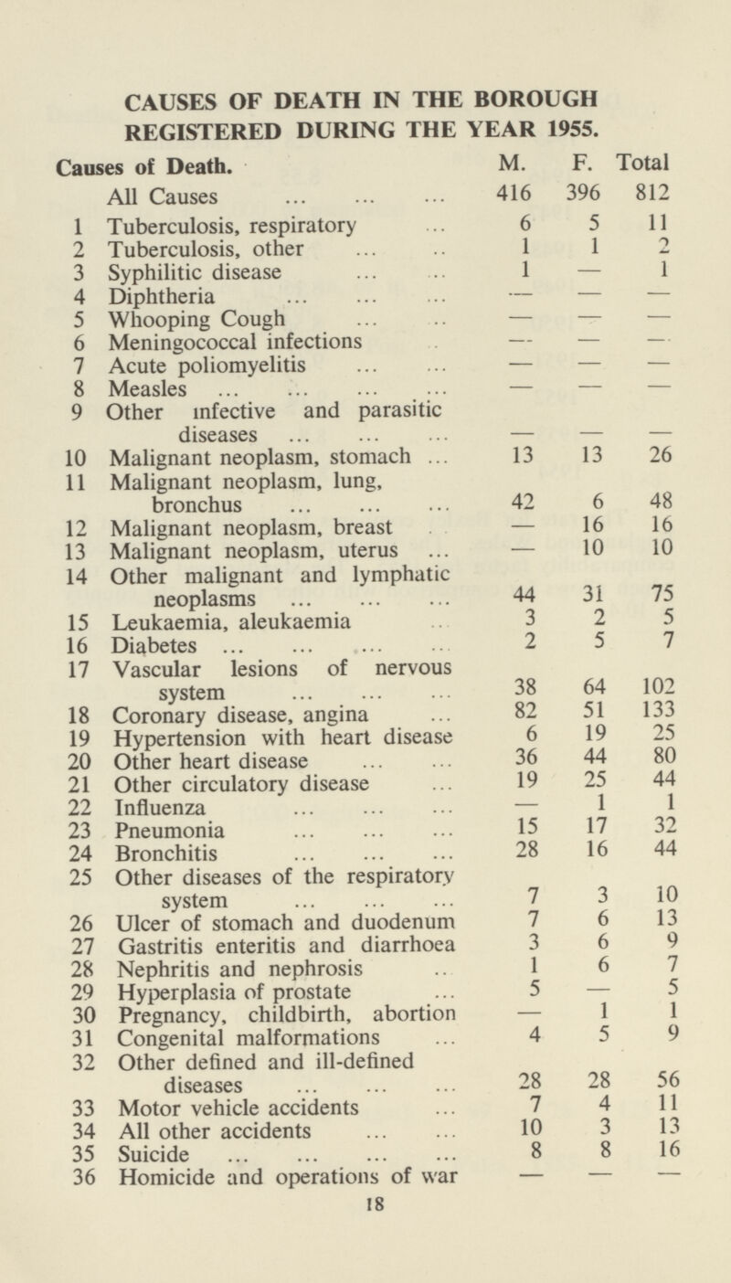 CAUSES OF DEATH IN THE BOROUGH REGISTERED DURING THE YEAR 1955. Causes of Death. M. F. Total All Causes 416 396 812 1 Tuberculosis, respiratory 6 5 11 2 Tuberculosis, other 1 1 2 3 Syphilitic disease 1 — 1 4 Diphtheria — — — 5 Whooping Cough — — — 6 Meningococcal infections — — — 7 Acute poliomyelitis — — — 8 Measles — — — 9 Other infective and parasitic diseases – – – 10 Malignant neoplasm, stomach 13 13 26 11 Malignant neoplasm, lung, bronchus 42 6 48 12 Malignant neoplasm, breast — 16 16 13 Malignant neoplasm, uterus — 10 10 14 Other malignant and lymphatic neoplasms 44 31 75 15 Leukaemia, aleukaemia 3 2 5 16 Diabetes 2 5 7 17 Vascular lesions of nervous system 38 64 102 18 Coronary disease, angina 82 51 133 19 Hypertension with heart disease 6 19 25 20 Other heart disease 36 44 80 21 Other circulatory disease 19 25 44 22 Influenza — 1 1 23 Pneumonia 15 17 32 24 Bronchitis 28 16 44 25 Other diseases of the respiratory system 7 3 10 26 Ulcer of stomach and duodenum 7 6 13 27 Gastritis enteritis and diarrhœa 3 6 9 28 Nephritis and nephrosis 1 6 7 29 Hyperplasia of prostate 5 — 5 30 Pregnancy, childbirth, abortion — 1 1 31 Congenital malformations 4 5 9 32 Other defined and ill-defined diseases 28 28 56 33 Motor vehicle accidents 7 4 11 34 All other accidents 10 3 13 35 Suicide 8 8 16 36 Homicide and operations of war — — — 18