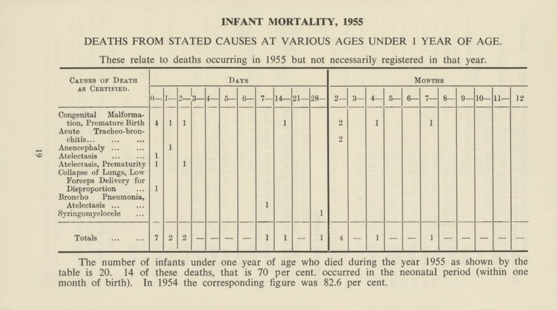 19 INFANT MORTALITY, 1955 DEATHS FROM STATED CAUSES AT VARIOUS AGES UNDER 1 YEAR OF AGE. These relate to deaths occurring in 1955 but not necessarily registered in that year. Causes of Death as Certified. Days Months 0— I — 2_ 3- 4— 5— 6— 7— 14— 21— 28- 2 3— 4— 5— 6— 7— 8— 9— 10— 11— 12 Congenital Malforma tion, Premature Birth 1 1 1 1 2 1 1 Acute Tracheo-bron chitis 2 Anencephaly 1 Atelectasis I Atelectasis, Prematurity 1 1 Collapse of Lungs, Low Forceps Delivery for Disproportion 1 Broncho Pneumonia, Atelectasis 1 Syringomyelocele 1 Totals 7 2 2 — — — — 1 1 — 1 4 — 1 — — 1 — — — — — The number of infants under one year of age who died during the year 1955 as shown by the table is 20. 14 of these deaths, that is 70 per cent. occurred in the neonatal period (within one month of birth). In 1954 the corresponding figure was 82.6 per cent.