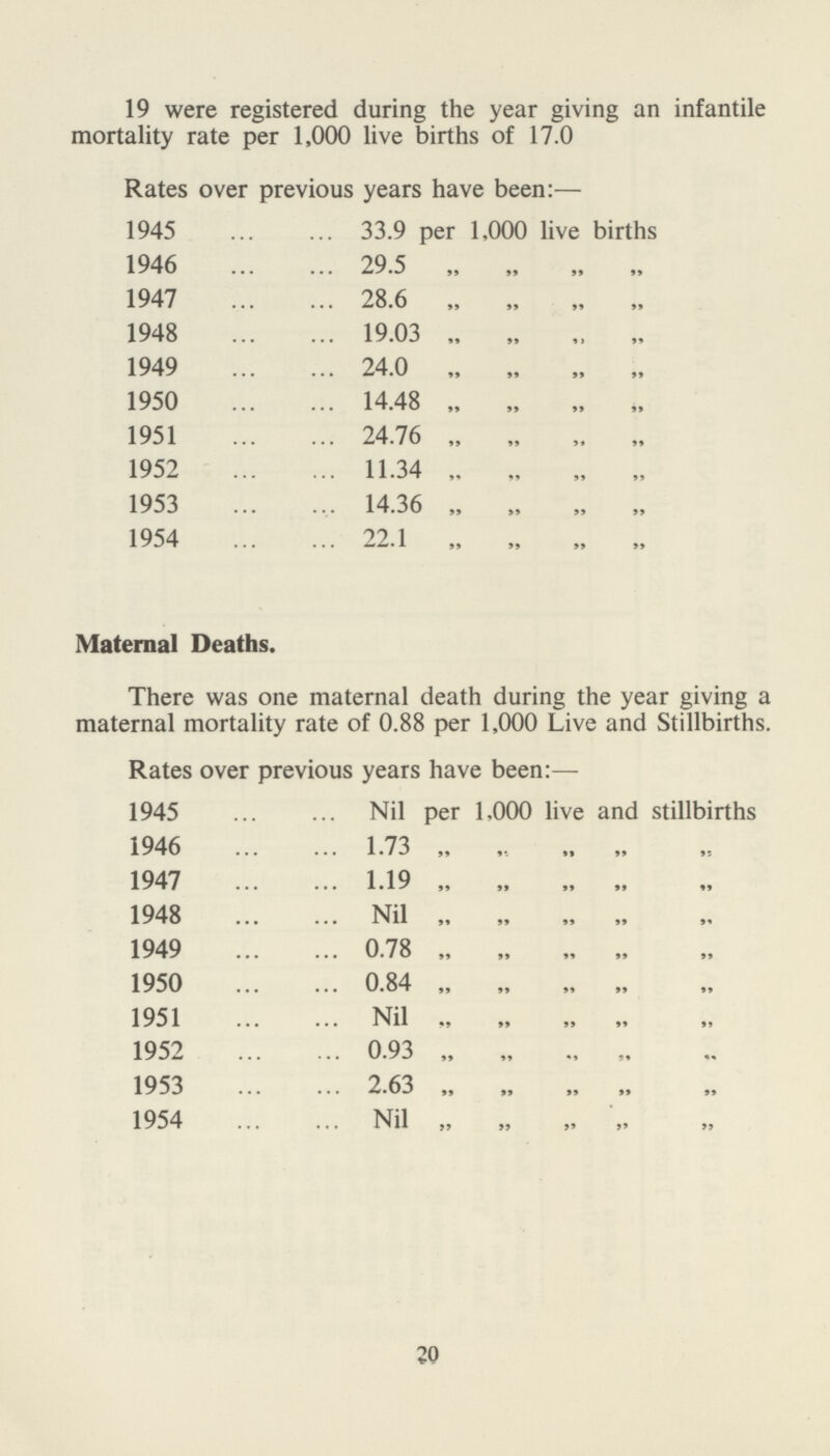 19 were registered during the year giving an infantile mortality rate per 1,000 live births of 17.0 Rates over previous years have been:— 1945 33.9 per 1,000 live births 1946 29.5 „ „ „ „ 1947 28.6 ,, ,, ,, ,, 1948 19.03 „ ,, ,, ,, 1949 24.0 „ „ „ „ 1950 14.48 „ „ „ „ 1951 24.76 „ „ „ „ 1952 11.34 „ „ „ „ 1953 14.36 „ ,, ,, ,, 1954 22.1 „ „ „ „ Maternal Deaths. There was one maternal death during the year giving a maternal mortality rate of 0.88 per 1,000 Live and Stillbirths. Rates over previous years have been:— 1945 Nil per 1,000 live and stillbirths 1946 1.73 „ ,, ,, ,, ,, 1947 1.19 ,, ,, ,, ,, ,, 1948 Nil ,, ,, ,, ,, „ 1949 0.78 „ „ „ „ ,, 1950 0.84 ,, ,, ,, ,, ,, 1951 Nil „ „ „ „ ,, 1952 0.93 ,, ,, ,, ,, ,, 1953 2.63 ,, ,, ,, ,, ,, 1954 Nil „ „ „ ,, ,, 2