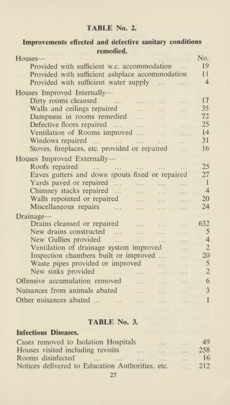 TABLE No. 2. Improvements effected and defective sanitary conditions remedied. Houses— No. Provided with sufficient w.c. accommodation 19 Provided with sufficient ashplace accommodation 11 Provided with sufficient water supply 4 Houses Improved Internally— Dirty rooms cleansed 17 Walls and ceilings repaired 35 Dampness in rooms remedied 72 Defective floors repaired 25 Ventilation of Rooms improved 14 Windows repaired 31 Stoves, fireplaces, etc. provided or repaired 16 Houses Improved Externally— Roofs repaired 25 Eaves gutters and down spouts fixed or repaired 27 Yards paved or repaired 1 Chimney stacks repaired 4 Walls repointed or repaired 20 Miscellaneous repairs 24 Drainage— Drains cleansed or repaired 632 New drains constructed 5 New Gullies provided 4 Ventilation of drainage system improved 2 Inspection chambers built or improved 20 Waste pipes provided or improved 5 New sinks provided 2 Offensive accumulation removed 6 Nuisances from animals abated 3 Other nuisances abated 1 TABLE No. 3. Infectious Diseases. Cases removed to Isolation Hospitals 49 Houses visited including revisits 258 Rooms disinfected 16 Notices delivered to Education Authorities, etc. 212 27