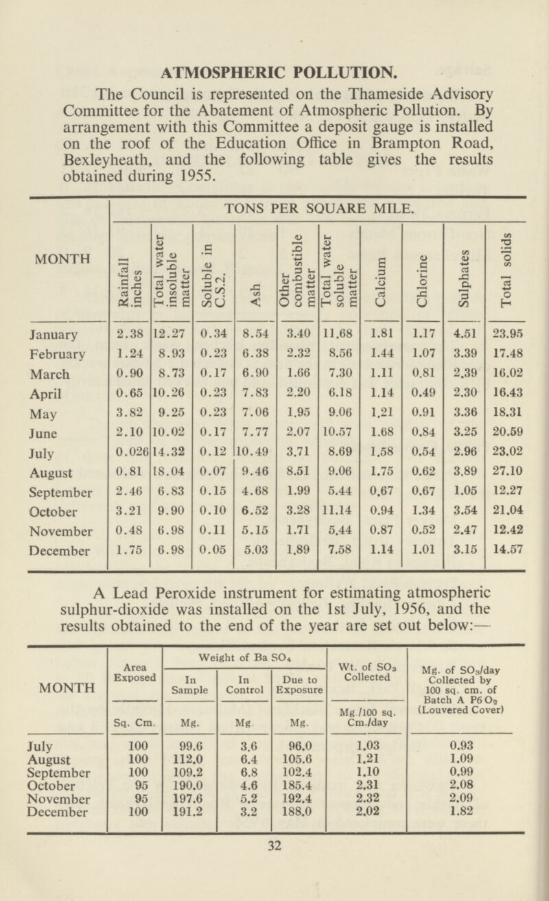 ATMOSPHERIC POLLUTION. The Council is represented on the Thameside Advisory Committee for the Abatement of Atmospheric Pollution. By arrangement with this Committee a deposit gauge is installed on the roof of the Education Office in Brampton Road, Bexleyheath, and the following table gives the results obtained during 1955. MONTH TONS PER SQUARE MILE. Rainfall inches Total water insoluble matter Soluble in C.S.2. Ash Other combustible matter Total water soluble matter Calcium Chlorine Sulphates Total solids January 2.38 12.27 0.34 8.54 3.40 11.68 1.81 1.17 4.51 23.95 February 1.24 8.93 0.23 6.38 2.32 8.56 1.44 1.07 3.39 17.48 March 0.90 8.73 0.17 6.90 1.66 7.30 1.11 0.81 2.39 16.02 April 0.65 10.26 0.23 7.83 2.20 6.18 1.14 0.49 2.30 16.43 May 3.82 9.25 0.23 7.06 1.95 9.06 1.21 0.91 3.36 18.31 June 2.10 10.02 0.17 7.77 2.07 10.57 1.68 0.84 3.25 20.59 July 0.026 14.32 0.12 10.49 3.71 8.69 1.58 0.54 2.96 23.02 August 0.81 18.04 0.07 9.46 8.51 9.06 1.75 0.62 3.89 27.10 September 2.46 6.83 0.15 4.68 1.99 5.44 0.67 0.67 1.05 12.27 October 3.21 9.90 0.10 6.52 3.28 11.14 0.94 1.34 3.54 21.04 November 0.48 6.98 0.11 5.15 1.71 5.44 0.87 0.52 2.47 12.42 December 1.75 6.98 0.05 5.03 1.89 7.58 1.14 1.01 3.15 14.57 A Lead Peroxide instrument for estimating atmospheric sulphur-dioxide was installed on the 1st July, 1956, and the results obtained to the end of the year are set out below:— MONTH Area Exposed Weight of Ba SO4 Wt. of SO3 Collected Mg. of S03/day Collected by 100 sq. cm. of Batch A P6 O2 (Louvered Cover) In Sample In Control Due to Exposure Sq. Cm. Mg. Mg. Mg. Mg./100 sq. Cm./day July 100 99.6 3.6 96.0 1.03 0.93 August 100 112.0 6.4 105.6 1.21 1.09 September 100 109.2 6.8 102.4 1.10 0.99 October 95 190.0 4.6 185.4 2.31 2.08 November 95 197.6 5.2 192.4 2.32 2.09 December 100 191.2 3.2 188.0 2.02 1.82 32