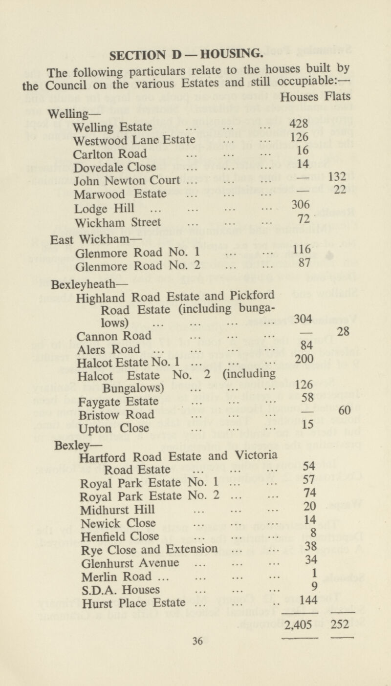 SECTION D —HOUSING. The following particulars relate to the houses built by the Council on the various Estates and still occupiable:— Houses Flats Welling— Welling Estate 428 Westwood Lane Estate 126 Carlton Road 16 Dovedale Close 14 John Newton Court — 132 Marwood Estate — 22 Lodge Hill 306 Wickham Street 72 East Wickham— Glenmore Road No. 1 116 Glenmore Road No. 2 87 Bexleyheath— Highland Road Estate and Pickford Road Estate (including bunga lows) 304 Cannon Road — 28 Alers Road 84 Halcot Estate No. 1 200 Halcot Estate No. 2 (including Bungalows) 126 Faygate Estate 58 Bristow Road — 60 Upton Close 15 Bexley— Hartford Road Estate and Victoria Road Estate 54 Royal Park Estate No. 1 57 Royal Park Estate No. 2 74 Midhurst Hill 20 Newick Close 14 Henfield Close 8 Rye Close and Extension 38 Glenhurst Avenue 34 Merlin Road 1 S.D.A. Houses 9 Hurst Place Estate 144 36 2,405 252