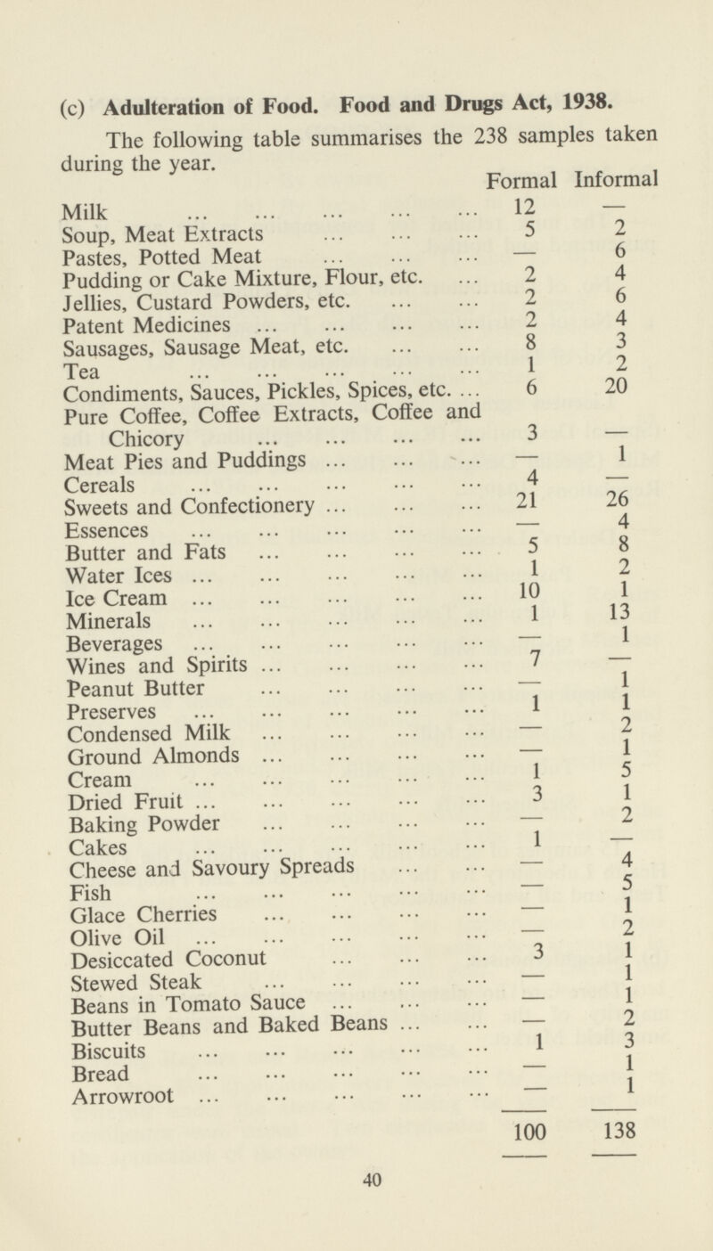 (c) Adulteration of Food. Food and Drugs Act, 1938. The following table summarises the 238 samples taken during the year. Formal Informal Milk 12 — Soup, Meat Extracts 5 2 Pastes, Potted Meat — 6 Pudding or Cake Mixture, Flour, etc. ... 2 4 Jellies, Custard Powders, etc 2 6 Patent Medicines 2 4 Sausages, Sausage Meat, etc 8 3 Tea 1 2 Condiments, Sauces, Pickles, Spices, etc. 6 20 Pure Coffee, Coffee Extracts, Coffee and Chicory 3 — Meat Pies and Puddings — 1 Cereals 4 Sweets and Confectionery 21 26 Essences — 4 Butter and Fats 5 8 Water Ices 1 2 Ice Cream 10 1 Minerals 1 13 Beverages — 1 Wines and Spirits 7 — Peanut Butter — 1 Preserves 1 1 Condensed Milk — 2 Ground Almonds 1 Cream 1 5 Dried Fruit 3 1 Baking Powder — 2 Cakes 1 — Cheese and Savoury Spreads — 4 Fish — 5 Glace Cherries — Olive Oil — 2 Desiccated Coconut 3 Stewed Steak — Beans in Tomato Sauce — 1 Butter Beans and Baked Beans — 2 Biscuits 1 3 Bread — Arrowroot — 100 138 40