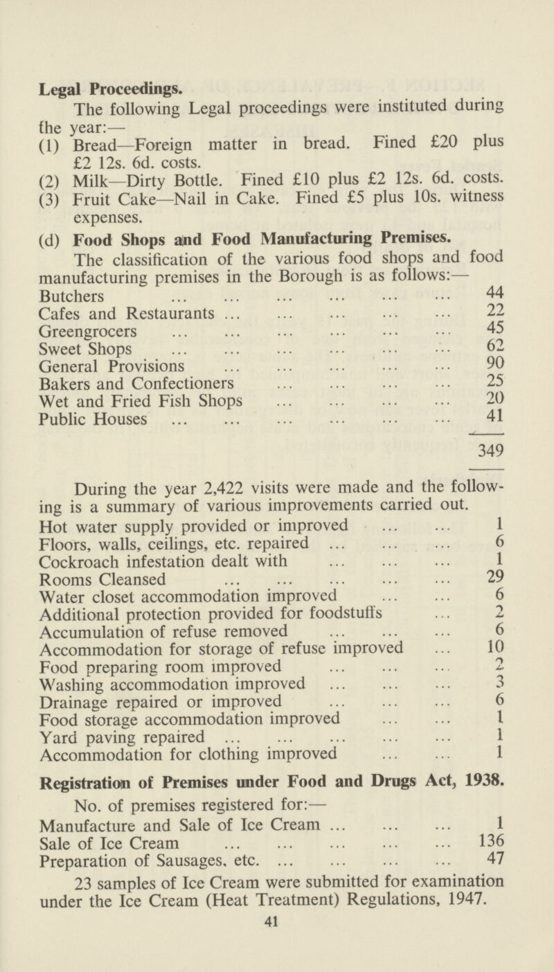 Legal Proceedings. The following Legal proceedings were instituted during (he year:— (1) Bread—Foreign matter in bread. Fined £20 plus £2 12s. 6d. costs. (2) Milk—Dirty Bottle. Fined £10 plus £2 12s. 6d. costs. (3) Fruit Cake—Nail in Cake. Fined £5 plus 10s. witness expenses. (d) Food Shops and Food Manufacturing Premises. The classification of the various food shops and food manufacturing premises in the Borough is as follows:— Butchers 44 Cafes and Restaurants 22 Greengrocers 45 Sweet Shops 62 General Provisions 90 Bakers and Confectioners 25 Wet and Fried Fish Shops 20 Public Houses 41 349 During the year 2,422 visits were made and the follow ing is a summary of various improvements carried out. Hot water supply provided or improved 1 Floors, walls, ceilings, etc. repaired 6 Cockroach infestation dealt with 1 Rooms Cleansed 29 Water closet accommodation improved 6 Additional protection provided for foodstuffs 2 Accumulation of refuse removed 6 Accommodation for storage of refuse improved 10 Food preparing room improved 2 Washing accommodation improved 3 Drainage repaired or improved 6 Food storage accommodation improved 1 Yard paving repaired 1 Accommodation for clothing improved 1 Registration of Premises under Food and Drugs Act, 1938. No. of premises registered for:— Manufacture and Sale of Ice Cream 1 Sale of Ice Cream 136 Preparation of Sausages, etc 47 23 samples of Ice Cream were submitted for examination under the Ice Cream (Heat Treatment) Regulations, 1947. 41