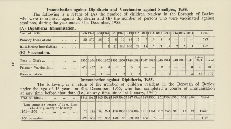 43 Immunisation against Diphtheria and Vaccination against Smallpox, 1955. The following is a return of (A) the number of children resident in the Borough of Bexley who were immunised against diphtheria and (B) the number of persons who were vaccinated against smallpox, during the year ended 31st December, 1955:— (A) Diphtheria Immunisation. Year of Birth 1956 1954 1953 1952 1951 1950 1949 1948 1947 1946 1945 1944 1943 1942 1941 Total Primary Inoculations 32 572 58 7 8 12 48 15 7 15 3 5 — 1 — 783 Re-inforcing Inoculations — — — 1 11 354 100 29 18 17 21 65 2 3 1 622 (B) Vaccination. Year of Birth 1955 1954 1953 1952 1951 1950 1949 1948 1947 1946 1945 1944 1943 1942 1941 Before 1941 Total Primary Vaccination 472 262 4 6 2 2 5 4 — — 2 2 — — 3 46 810 Re-vaccination 2 — 1 — 1 2 1 2 1 1 1 1 — — 3 86 102 Immunisation against Diphtheria, 1955. The following is a return of the number of children resident in the Borough of Bexley under the age of 15 years on 31st December, 1955, who had completed a course of immunisation at any time before that date (i.e., at any time since 1st January, 1941). Year of Birth 1941 1942 1943 1944 1945 1946 1947 1948 1949 1950 1951 1952 1953 1954 1955 Total Last complete course of injections (whether p imarv or booster) 1951—1955 70 148 261 274 475 1055 1354 1049 1021 1151 1002 958 960 713 32 10523 1950 or earlier 623 588 571 853 440 86 89 290 555 8 4103