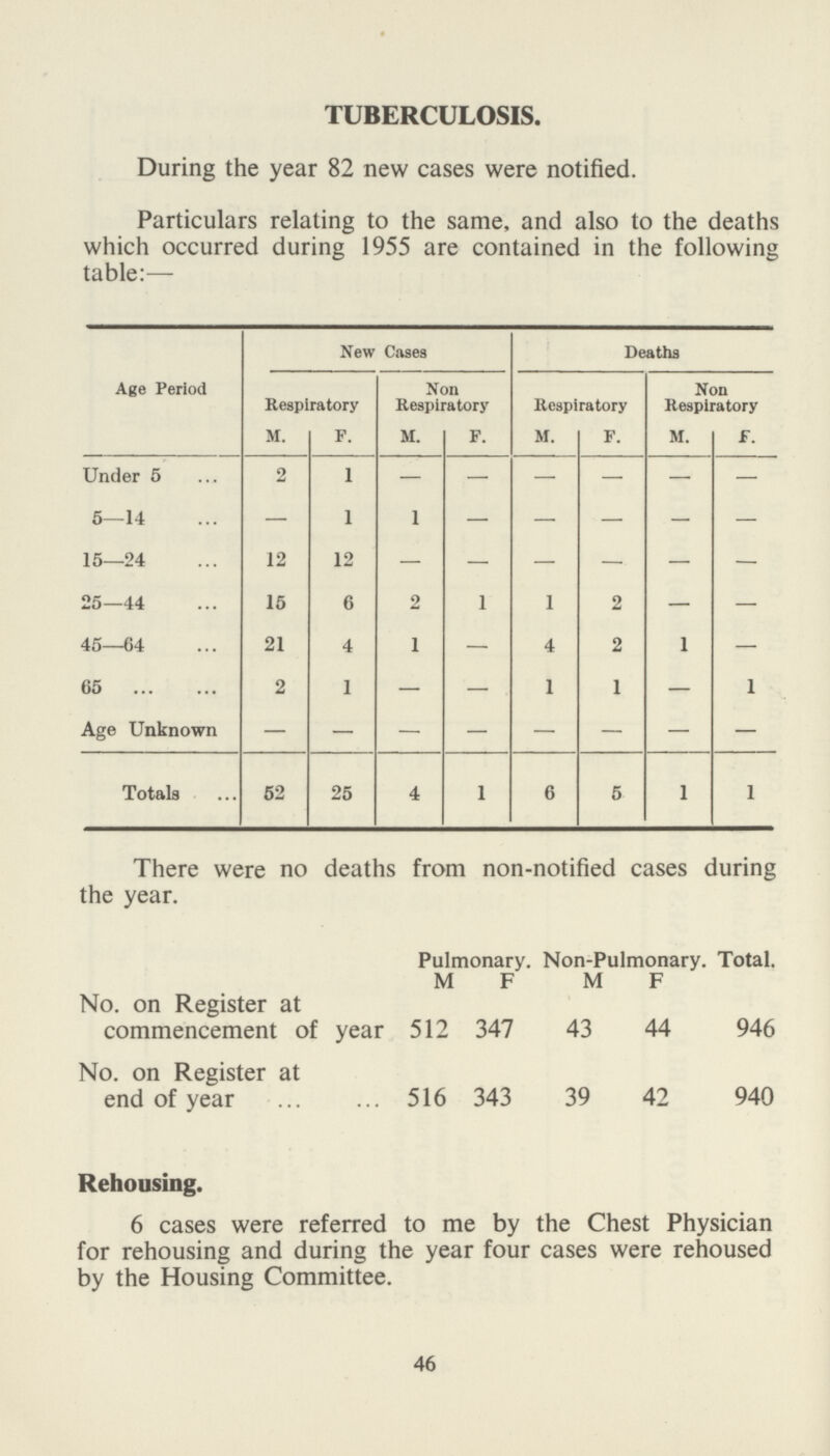 TUBERCULOSIS. During the year 82 new cases were notified. Particulars relating to the same, and also to the deaths which occurred during 1955 are contained in the following table:— Age Period New Cases Deaths Respiratory Non Respiratory Respiratory Non Respiratory M. F. M. F. M. F. M. F. Under 5 2 1 — — — — — — 6—14 — 1 1 — — — — — 15—24 12 12 — — — — — — 25—44 15 6 2 1 1 2 — — 45—64 21 4 1 — 4 2 1 — 65 2 1 — — 1 1 — 1 Age Unknown — — — — — — — — Totals 52 25 4 1 6 5 1 1 There were no deaths from non-notified cases during the year. Pulmonary. Non-Pulmonary. Total. M F M F No. on Register at commencement of year 512 347 43 44 946 No. on Register at end of year 516 343 39 42 940 Rehousing. 6 cases were referred to me by the Chest Physician for rehousing and during the year four cases were rehoused by the Housing Committee. 46