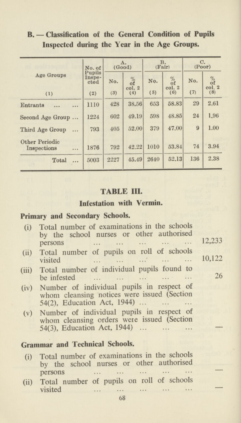 B. — Classification of the General Condition of Pupils Inspected during the Year in the Age Groups. Ago Groups No. of Pupils Inspe cted A. (Good) B. (Fair) C. (Poor) No. % of col. 2 No. % of col. 2 No. % of col. 2 (1) (2) (3) (4) (5) (6) (7) (8) Entrants 1110 428 38.56 653 58.83 29 2.61 Second Age Group 1224 602 49.19 598 48.85 24 1.96 Third Age Group 793 405 52.00 379 47.00 9 1.00 Other Periodic Inspections 1876 792 42.22 1010 53.84 74 3.94 Total ... 5003 2227 45.49 2640 52.13 136 2.38 TABLE III. Infestation with Vermin. Primary and Secondary Schools. (i) Total number of examinations in the schools by the school nurses or other authorised persons 12,233 (ii) Total number of pupils on roll of schools visited 10,122 (iii) Total number of individual pupils found to be infested 26 (iv) Number of individual pupils in respect of whom cleansing notices were issued (Section 54(2), Education Act, 1944) (v) Number of individual pupils in respect of whom cleansing orders were issued (Section 54(3), Education Act, 1944) - Grammar and Technical Schools. (i) Total number of examinations in the schools by the school nurses or other authorised persons - (ii) Total number of pupils on roll of schools visited - 68