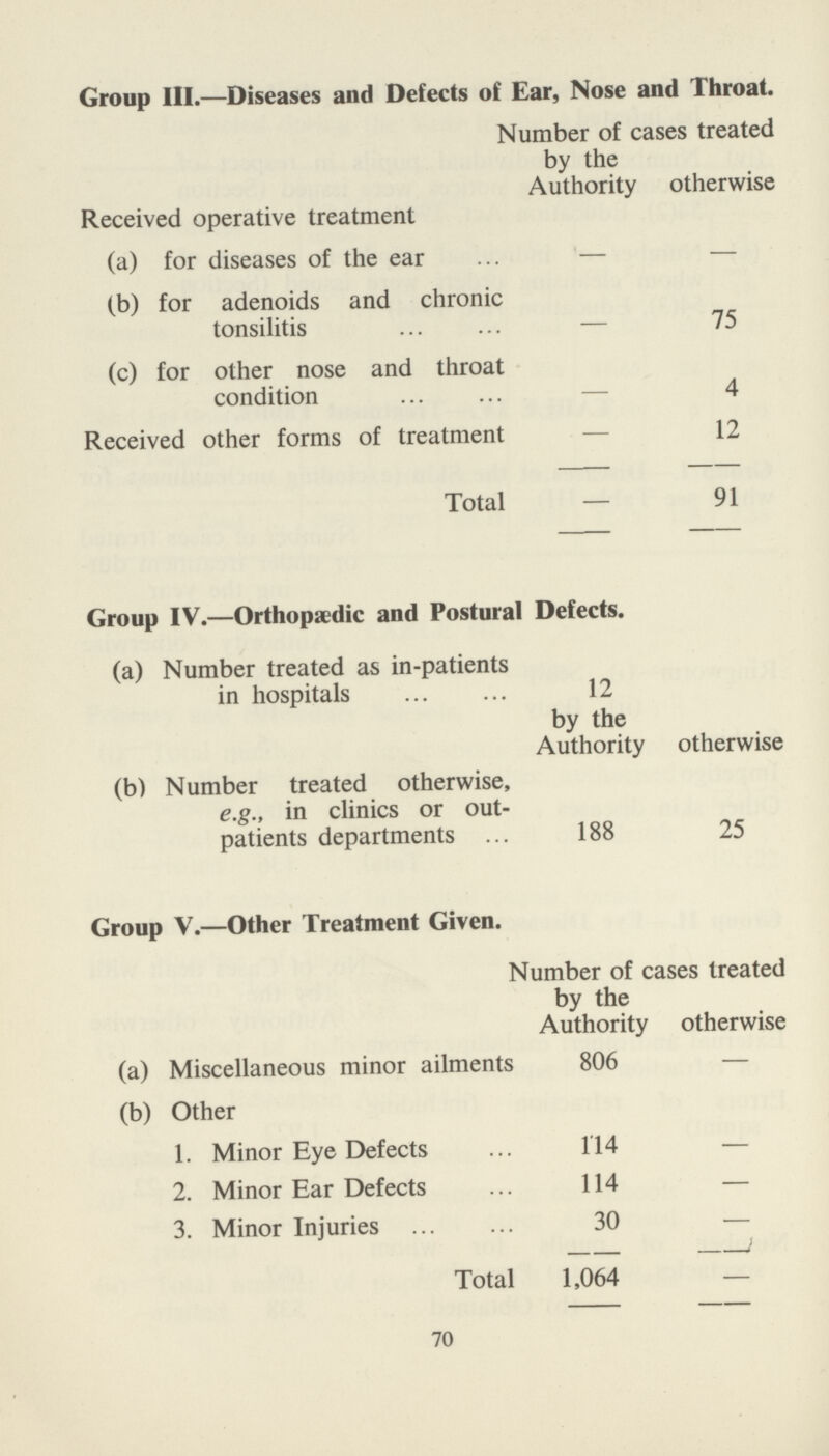 Group III.—Diseases and Defects of Ear, Nose and Throat. Number of cases treated by the Received operative treatment Authority otherwise (a) for diseases of the ear — — (b) for adenoids and chronic tonsilitis — 75 (c) for other nose and throat condition — 4 Received other forms of treatment — 12 Total — 91 Group IV.—Orthopædic and Postural Defects. (a) Number treated as in-patients in hospitals 12 by the Authority otherwise (b) Number treated otherwise, e.g., in clinics or out patients departments 188 25 Group V.—Other Treatment Given. Number of cases treated by the Authority otherwise (a) Miscellaneous minor ailments 806 — (b) Other 1. Minor Eye Defects 114 — 2. Minor Ear Defects 114 — 3. Minor Injuries 30 — Total 1,064 — 70