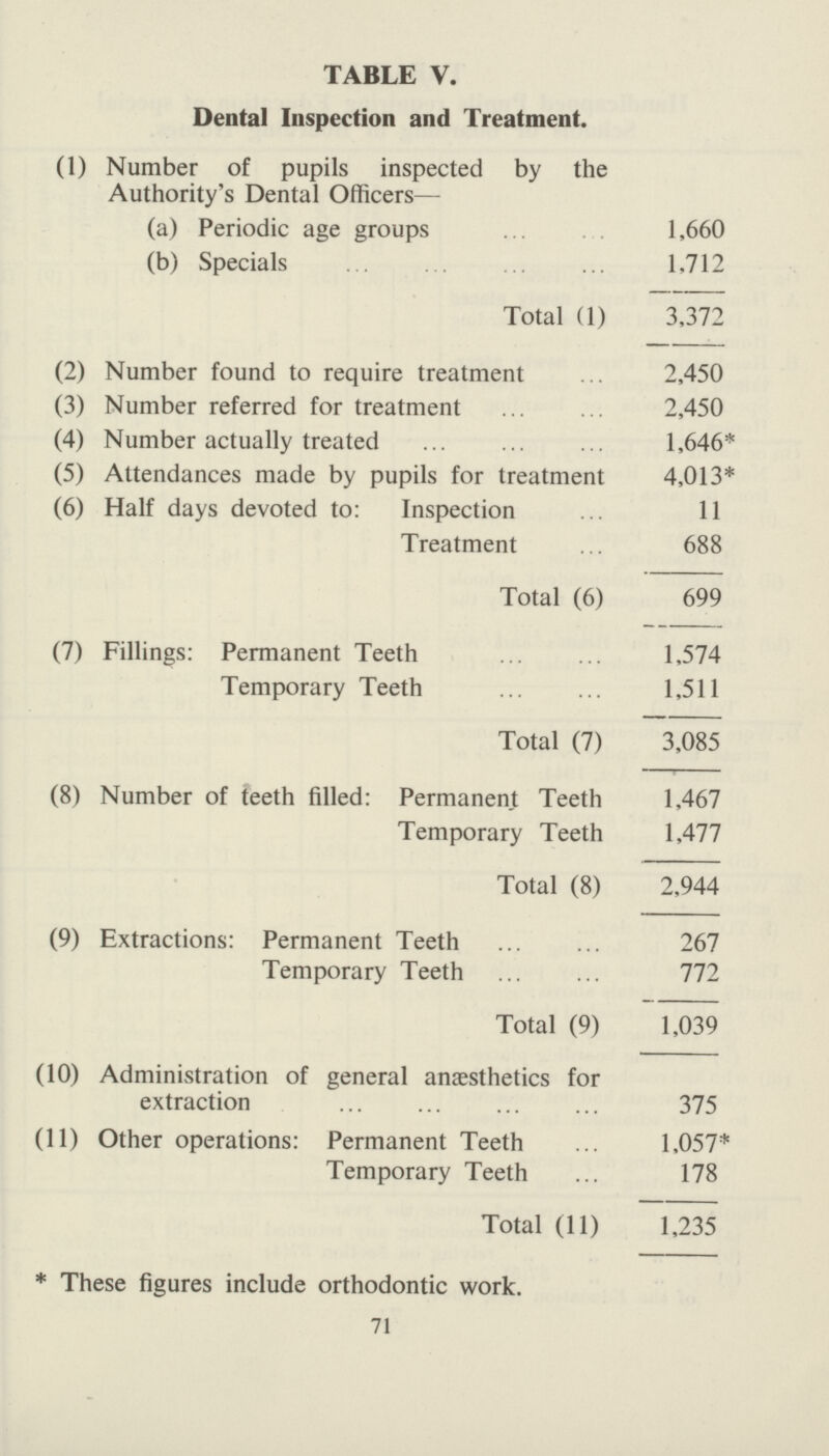 TABLE V. Dental Inspection and Treatment. (1) Number of pupils inspected by the Authority's Dental Officers— (a) Periodic age groups 1,660 (b) Specials 1,712 Total (1) 3,372 (2) Number found to require treatment 2,450 (3) Number referred for treatment 2,450 (4) Number actually treated 1,646* (5) Attendances made by pupils for treatment 4,013* (6) Half days devoted to: Inspection 11 Treatment 688 Total (6) 699 (7) Fillings: Permanent Teeth 1,574 Temporary Teeth 1,511 Total (7) 3,085 (8) Number of teeth filled: Permanent Teeth 1,467 Temporary Teeth 1,477 Total (8) 2,944 (9) Extractions: Permanent Teeth 267 Temporary Teeth 772 Total (9) 1,039 (10) Administration of general anaesthetics for extraction 375 (11) Other operations: Permanent Teeth 1,057* Temporary Teeth 178 Total (11) 1,235 * These figures include orthodontic work. 71