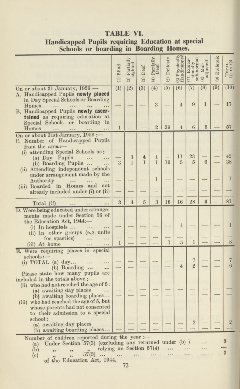 TABLE VI. Handicapped Pupils requiring Education at special Schools or boarding in Boarding Homes. (1) Blind (2) Partially sighted (3) Deaf (4) Partially Deaf (5) Delicate (6) Physically Handicapped (7) Educa tionally sub-normal (8) Mal adjusted (9) Epileptic Total (1) to (9) On or about 31 January, 1956:— (1) (2) (3) (4) (5) («) (7) («) (9) (10) A. Handicapped Pupils newly placed in Day Special Schools or Boarding Homes - - - 3 - 4 9 1 - 17 B. Handicapped Pupils newly ascer tained as requiring education at Special Schools or boarding in Homes 1 - - 2 39 4 6 5 - 57 On or about 31st January, 1950 :— C. Number of Handicapped Pupils from the area:— (i) attending Special Schools as: (a) Day Pupils — 3 4 1 — 11 23 - - 42 (b) Boarding Pupils 3 1 1 1 16 5 5 6 - 38 (ii) Attending independent schools under arrangement made by the Authority - - - 1 - - - - - 1 (iii) Boarded in Homes and not already included under (i) or (ii) - - - - - - - - - - Total (C) 3 4 5 3 16 16 28 6 - 81 D. Were being educated under arrange ments made under Section 56 of the Education Act, 1944:— (i) In hospitals - - - - - 1 - - - 1 (ii) In other groups (e.g. units for spastics) - - - - - - - - - - (iii) At home 1 - - - 1 5 1 - - 8 E. Were requiring places in special schools:— (i) TOTAL (a) day 7 (b) Boarding — — — — — 4 2 — 6 Please state how many pupils are included in the totals above:— (ii) who had not reached the age of 5: (a) awaiting day places - - - - - - - - - - (b) awaiting boarding places - - - - - - - - - - (iii) who had reached the age of 5, but whose parents had not consented to their admission to a special school: (a) awaiting day places - - - - - - 2 - - 2 (b) awaiting boarding places - - - - - - - - - - Number of children reported during the year :— (a) Under Section 57(3) (excluding any returned under (b) ) 3 (b) „ „ „ relying on Section 57(4) (c) „ 57(5) 3 of the Education Act, 1944, 72