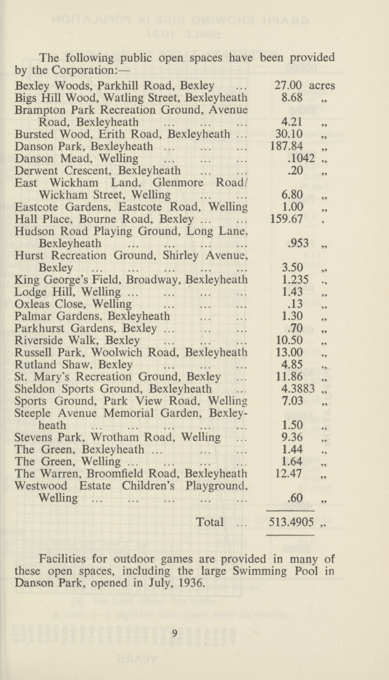 The following public open spaces have been provided by the Corporation:— Bexley Woods, Parkhill Road, Bexley 27.00 acres Bigs Hill Wood, Watling Street, Bexleyheath 8.68 „ Brampton Park Recreation Ground, Avenue Road, Bexleyheath 4.21 „ Bursted Wood, Erith Road, Bexleyheath 30.10 „ Danson Park, Bexleyheath 187.84 „ Danson Mead, Welling .1042 „ Derwent Crescent, Bexleyheath .20 „ East Wickham Land, Glenmore Road Wickham Street, Welling 6.80 „ Eastcote Gardens, Eastcote Road, Welling 1.00 „ Hall Place, Bourne Road, Bexley 159.67 . Hudson Road Playing Ground, Long Lane, Bexleyheath .953 „ Hurst Recreation Ground, Shirley Avenue, Bexley 3.50 „ King George's Field, Broadway, Bexleyheath 1.235 Lodge Hill, Welling 1.43 „ Oxleas Close, Welling .13 „ Palmar Gardens, Bexleyheath 1.30 „ Parkhurst Gardens, Bexley .70 „ Riverside Walk, Bexley 10.50 Russell Park, Woolwich Road, Bexleyheath 13.00 „ Rutland Shaw, Bexley 4.85 „ St. Mary's Recreation Ground, Bexley 11.86 „ Sheldon Sports Ground, Bexleyheath 4.3883 „ Sports Ground, Park View Road, Welling 7.03 „ Steeple Avenue Memorial Garden, Bexley heath 1.50 „ Stevens Park, Wrotham Road, Welling 9.36 „ The Green, Bexleyheath 1.44 ., The Green, Welling 1.64 „ The Warren, Broomfield Road, Bexleyheath 12.47 „ Westwood Estate Children's Playground, Welling .60 „ Total 513.4905 „ Facilities for outdoor games are provided in many of these open spaces, including the large Swimming Pool in Danson Park, opened in July, 1936. 9