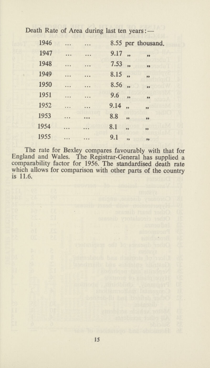 Death Rate of Area during last ten years: — 1946 8.55 per thousand. 1947 9.17 „ „ 1948 7.53 „ „ 1949 8.15 „ ,, 1950 8.56 „ „ 1951 9.6 „ „ 1952 9.14 „ „ 1953 8.8 „ „ 1954 8.1 „ „ 1955 9.1 „ „ The rate for Bexley compares favourably with that for England and Wales. The Registrar-General has supplied a comparability factor for 1956. The standardised death rate which allows for comparison with other parts of the country is 11.6. 15