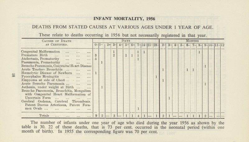 18 INFANT MORTALITY, 1956 DEATHS FROM STATED CAUSES AT VARIOUS AGES UNDER 1 YEAR OF AGE. These relate to deaths occurring in 1956 but not necessarily registered in that year. Causes of Death as Certified. Days Months 0- 1- 2- 3- 4- 5- 6- 7- 14- 21- 28- 2- 3- 4- 5- 6- 7- 8- 9- 10- 11- 12 Congenital Malformation 1 1 1 1 Premature Birth 3 2 1 1 1 Atelectasis, Prematurity 5 1 Pneumonia, Prematurity 1 Bronchopneumonia,Congenital Heart Disease 1 Acute Tracheo Bronchitis 1 1 1 Hæmolvtic Disease of Newborn 1 Pyocephalus Meningitis 1 Empyema at side of Chest 1 Acute Broncho Pneumonia 1 Asthenia, under weight at Birth 1 Broncho Pneumonia, Bronchitis, Mongolism with Congenital Heart Malformation of Uncertain Form 1 Cerebral Oedema, Cerebral Thrombosis, Patent Ductus Arteriosus, Patent Fora men Ovale 1 Totals 9 2 — 3 — 1 1 4 1 — 1 2 1 — — 1 1 1 2 — — — The number of infants under one year of age who died during the year 1956 as shown by the table is 30. 22 of these deaths, that is 73 per cent. occurred in the neonatal period (within one month of birth). In 1955 the corresponding figure was 70 per cent.