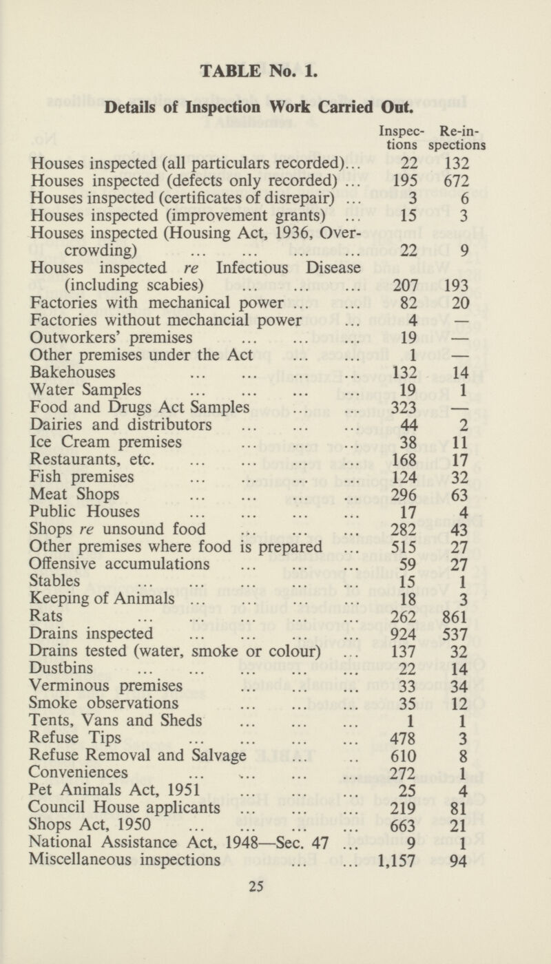 TABLE No. 1. Details of Inspection Work Carried Oat. Inspec tions Re-in spections Houses inspected (all particulars recorded) 22 132 Houses inspected (defects only recorded) 195 672 Houses inspected (certificates of disrepair) 3 6 Houses inspected (improvement grants) 15 3 Houses inspected (Housing Act, 1936, Over crowding) 22 9 Houses inspected re Infectious Disease (including scabies) 207 193 Factories with mechanical power 82 20 Factories without mechanical power 4 — Outworkers' premises 19 — Other premises under the Act 1 — Bakehouses 132 14 Water Samples 19 1 Food and Drugs Act Samples 323 — Dairies and distributors 44 2 Ice Cream premises 38 11 Restaurants, etc. 168 17 Fish premises 124 32 Meat Shops 296 63 Public Houses 17 4 Shops re unsound food 282 43 Other premises where food is prepared 515 27 Offensive accumulations 59 27 Stables 15 1 Keeping of Animals 18 3 Rats 262 861 Drains inspected 924 537 Drains tested (water, smoke or colour) 137 32 Dustbins 22 14 Verminous premises 33 34 Smoke observations 35 12 Tents, Vans and Sheds 1 1 Refuse Tips 478 3 Refuse Removal and Salvage 610 8 Conveniences 272 1 Pet Animals Act, 1951 25 4 Council House applicants 219 81 Shops Act, 1950 663 21 National Assistance Act, 1948—Sec. 47 9 1 Miscellaneous inspections 1,157 94 25