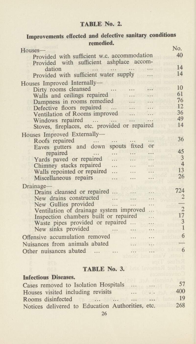 TABLE No. 2. Improvements effected and defective sanitary conditions remedied. Houses- No. Provided with sufficient w.c. accommodation 40 Provided with sufficient ashplace accom dation 14 Provided with sufficient water supply 14 Houses Improved Internally— Dirty rooms cleansed 10 Walls and ceilings repaired 61 Dampness in rooms remedied 76 Defective floors repaired 12 Ventilation of Rooms improved 36 Windows repaired 49 Stoves, fireplaces, etc. provided or repaired 14 Houses Improved Externally— Roofs repaired 36 Eaves gutters and down spouts fixed or repaired 45 Yards paved or repaired 3 Chimney stacks repaired 4 Walls repointed or repaired 13 Miscellaneous repairs 26 Drainage— Drains cleansed or repaired 724 New drains constructed 2 New Gullies provided — Ventilation of drainage system improved 2 Inspection chambers built or repaired 17 Waste pipes provided or repaired 3 New sinks provided 1 Offensive accumulation removed 6 Nuisances from animals abated — Other nuisances abated 6 TABLE No. 3. Infectious Diseases. Cases removed to Isolation Hospitals 57 Houses visited including revisits 400 Rooms disinfected 19 Notices delivered to Education Authorities, etc. 268 26