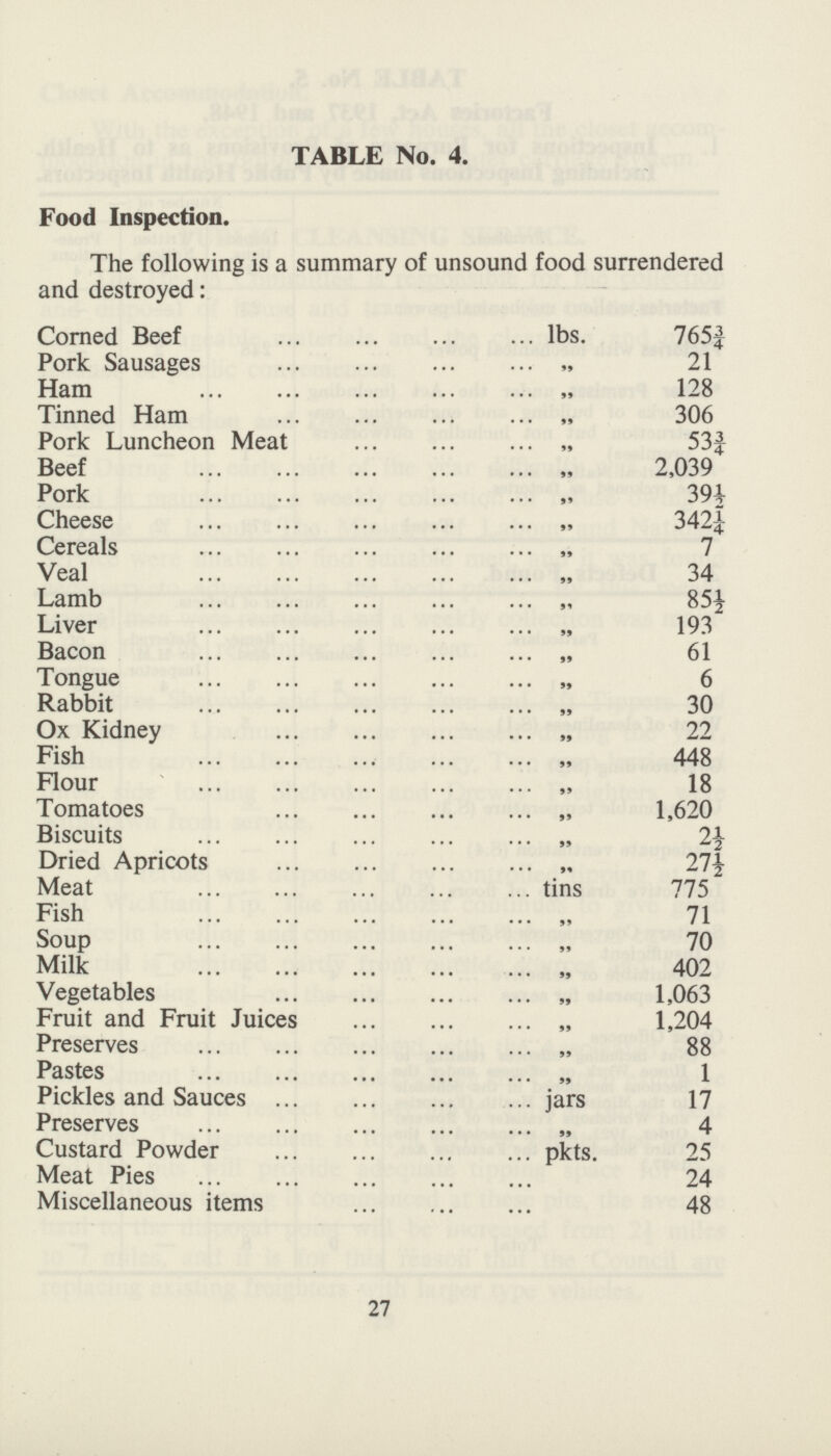 TABLE No. 4. Food Inspection. The following is a summary of unsound food surrendered and destroyed: Corned Beef lbs. 765¾ Pork Sausages „ 21 Ham „ 128 Tinned Ham „ 306 Pork Luncheon Meat „ 53¾ Beef „ 2,039 Pork „ 39½ Cheese „ 342¼ Cereals „ 7 Veal „ 34 Lamb „ 85½ Liver „ 193 Bacon „ 61 Tongue „ 6 Rabbit „ 30 Ox Kidney „ 22 Fish „ 448 Flour „ 18 Tomatoes „ 1,620 Biscuits „ 2½ Dried Apricots „ 27½ Meat tins 775 Fish „ 71 Soup „ 70 Milk „ 402 Vegetables „ 1,063 Fruit and Fruit Juices „ 1,204 88 Preserves „ Pastes „ 1 Pickles and Sauces jars 17 Preserves „ 4 Custard Powder pkts. 25 Meat Pies „ 24 Miscellaneous items „ 48 27