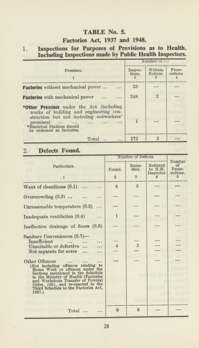 TABLE No. 5. Factories Act, 1937 and 1948. 1. Inspections for Purposes of Provisions as to Health. Including Inspections made by Public Health Inspectors. Premises. Number of:— Inspec tions. Written Notices. Prose cutions 1 2 3 4 Factories without mechanical power 23 — — Factories with mechanical power 248 2 — *Other Premises under the Act (including works of building and engineering con struction but not including outworkers' premises) •Electrical Stations should be reckoned as factories. 1 — — Total 272 2 — 2. Defects Found. Particulars. Number of Defects. Number of Prose cutions. Found. Reme died. Referred to H.M. Inspector. 1 2 3 4 5 Want of cleanliness (S.1) 4 5 — — Overcrowding (S.2) — — — — Unreasonable temperature (S.3) — — — — Inadequate ventilation (S.4) 1 — — — Ineffective drainage of floors (S.6) — — — — Sanitary Conveniences (S.7)— Insufficient Unsuitable or defective 4 3 — — Not separate for sexes — — — — Other Offences (Not Including offences relating to Home Work or offences under the Sections mentioned in the Schedule to the Ministry of Health (Factories and Workshops Transfer of Powers) Order, 1921, and re-enacted in the Third Schedule to the Factories Act, 1937.) — — — — Total 9 8 — — 28