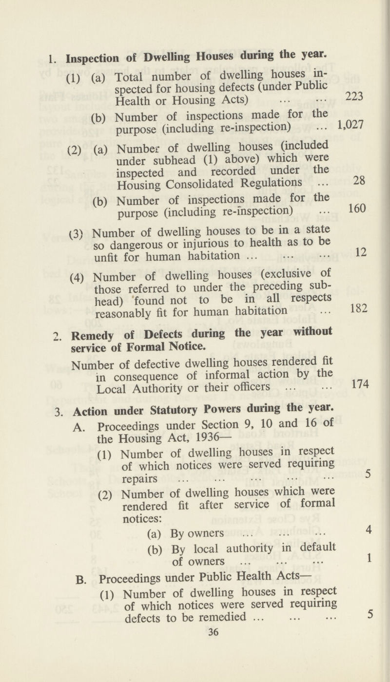 1. Inspection of Dwelling Houses during the year. (1) (a) Total number of dwelling houses in¬ spected for housing defects (under Public Health or Housing Acts) 223 (b) Number of inspections made for the purpose (including re-inspection) 1,027 (2) (a) Number of dwelling houses (included under subhead (1) above) which were inspected and recorded under the Housing Consolidated Regulations 28 (b) Number of inspections made for the purpose (including re-inspection) 160 (3) Number of dwelling houses to be in a state so dangerous or injurious to health as to be unfit for human habitation 12 (4) Number of dwelling houses (exclusive of those referred to under the preceding sub head) found not to be in all respects reasonably fit for human habitation 182 2. Remedy of Defects during the year without service of Formal Notice. Number of defective dwelling houses rendered fit in consequence of informal action by the Local Authority or their officers 174 3. Action under Statutory Powers during the year. A. Proceedings under Section 9, 10 and 16 of the Housing Act, 1936— (1) Number of dwelling houses in respect of which notices were served requiring repairs 5 (2) Number of dwelling houses which were rendered fit after service of formal notices: (a) By owners 4 (b) By local authority in default of owners 1 B. Proceedings under Public Health Acts— (1) Number of dwelling houses in respect of which notices were served requiring defects to be remedied 5 36