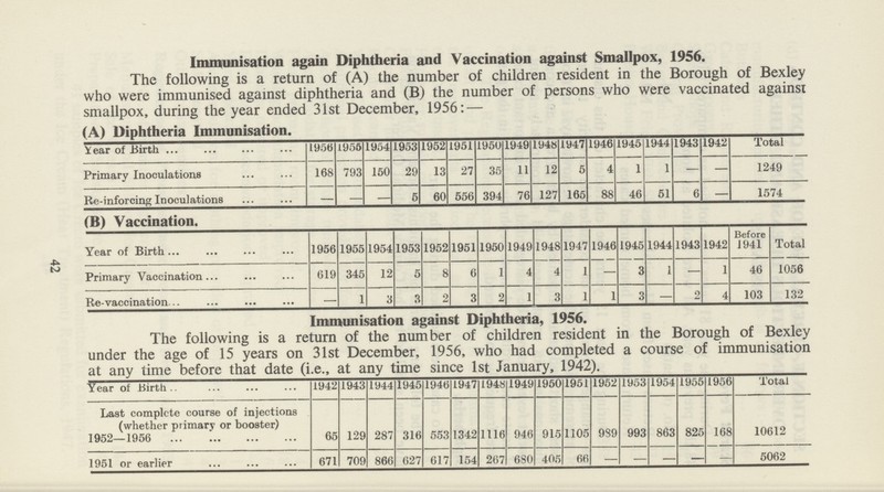 42 Immunisation again Diphtheria and Vaccination against Smallpox, 1956. The following is a return of (A) the number of children resident in the Borough of Bexley who were immunised against diphtheria and (B) the number of persons who were vaccinated against smallpox, during the year ended 31st December, 1956:— (A) Diphtheria Immunisation. Year of Birth 1956 1956 1954 1953 1952 1951 1950 1949 1948 1947 1946 1945 1944 1943 1942 Total Primary Inoculations 168 793 150 29 13 27 35 11 12 5 4 1 1 — — 1249 Re-inforcing Inoculations — — — 5 60 556 394 76 127 165 88 46 51 6 — 1574 (B) Vaccination. Year of Birth 1956 1955 1954 1953 1952 1951 1950 1949 1948 1947 1946 1945 1944 1943 1942 Before 1941 Total Primary Vaccination 619 345 12 5 8 6 1 4 4 1 — 3 1 — 1 46 1056 Re-vaccination — 1 3 3 2 3 2 1 3 1 1 3 — 2 4 103 132 Immunisation against Diphtheria, 1956. The following is a return of the number of children resident in the Borough of Bexley under the age of 15 years on 31st December, 1956, who had completed a course of immunisation at any time before that date (i.e., at any time since 1st January, 1942). Year of Birth.. 1942 1943 1944 1945 1946 1947 1948 1949 1950 1951 1952 1953 1954 1955 1956 Total Last complete course of injections (whether primary or booster) 1952—1956 65 129 287 316 553 1342 1116 946 915 1105 989 993 863 825 168 10612 1951 or earlier 671 709 866 627 617 154 267 680 405 66 5062