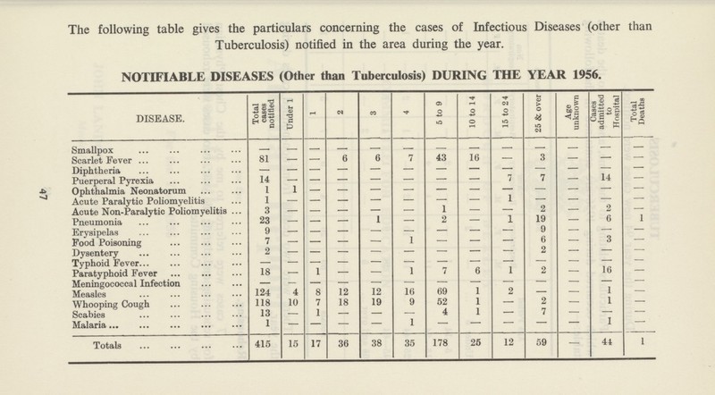 47 The following table gives the particulars concerning the cases of Infectious Diseases (other than Tuberculosis) notified in the area during the year. NOTIFIABLE DISEASES (Other than Tuberculosis) DURING THE YEAR 1956. DISEASE. Total cases notified Under 1 1 2 3 4 5 to 9 10 to 14 15 to 24 25 & over Age unknown Cases admitted to Hospital Total Deaths Smallpox — — — — — — — — — — — — — Scarlet Fever 81 — — 6 6 7 43 16 — 3 — — — Diphtheria — — — — — — — — — — — — — Puerperal Pyrexia 14 — — — — — — — 7 7 — 14 — Ophthalmia Neonatorum 1 1 — — — — — — — — — — — Acute Paralytic Poliomyelitis 1 — — — — — — — 1 — — — — Acute Non-Paralytic Poliomyelitis 3 — — — — — 1 — — 2 — 2 — Pneumonia 23 — — — 1 — 2 — 1 19 — 6 1 Erysipelas 9 — — — — — — — — 9 — — — Pood Poisoning 7 — — — — 1 — — — 6 — 3 — Dysentery 2 — — — — — — — — 2 — — — Typhoid Fever — — — — — — — — — — — — — Paratyphoid Fever 18 — 1 — — 1 7 6 1 2 — 16 — Meningococcal Infection — — — — — — — — — — — — — Measles 124 4 8 12 12 10 69 1 2 — — 1 — Whooping Cough 118 10 7 18 19 9 52 1 — 2 — 1 — Scabies 13 — 1 — — — 4 1 — 7 — — — Malaria 1 — — — — 1 — — — — — 1 — Totals 415 15 17 36 38 35 178 25 12 59 — 44 1