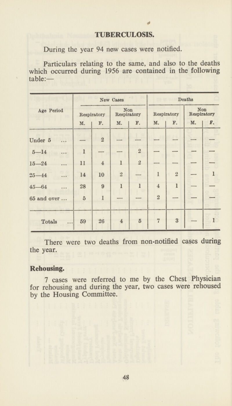 TUBERCULOSIS. During the year 94 new cases were notified. Particulars relating to the same, and also to the deaths which occurred during 1956 are contained in the following table:— Age Period New Cases Deaths Respiratory Non Respiratory Respiratory Non Respiratory M. F. M. F. M. F. M. F. Under 5 — 2 — — — — — — 5—14 1 — — 2 — — — — 15—24 11 4 1 2 — — — — 25—44 14 10 2 — 1 2 — 1 45—64 28 9 1 1 4 1 — — 65 and over 6 1 — — 2 — — — Totals 59 26 4 5 7 3 — 1 There were two deaths from non-notified cases during the year. Rehousing. 7 cases were referred to me by the Chest Physician for rehousing and during the year, two cases were rehoused by the Housing Committee. 48