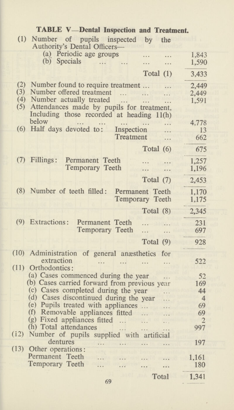 TABLE V—Dental Inspection and Treatment. (1) Number of pupils inspected by the Authority's Dental Officers— (a) Periodic age groups 1,843 (b) Specials 1,590 Total (1) 3,433 (2) Number found to require treatment 2,449 (3) Number offered treatment 2,449 (4) Number actually treated 1,591 (5) Attendances made by pupils for treatment, Including those recorded at heading 11(h) below 4,778 (6) Half days devoted to: Inspection 13 Treatment 662 Total (6) 675 (7) Fillings: Permanent Teeth 1,257 Temporary Teeth 1,196 Total (7) 2,453 (8) Number of teeth filled: Permanent Teeth 1,170 Temporary Teeth 1,175 Total (8) 2,345 (9) Extractions: Permanent Teeth 231 Temporary Teeth 697 Total (9) 928 (10) Administration of general anaesthetics for extraction 522 (11) Orthodontics: (a) Cases commenced during the year 52 (b) Cases carried forward from previous year 169 (c) Cases completed during the year 44 (d) Cases discontinued during the year 4 (e) Pupils treated with appliances 69 (f) Removable appliances fitted 69 (g) Fixed appliances fitted 2 (h) Total attendances 997 (12) Number of pupils supplied with artificial dentures 197 (13) Other operations: Permanent Teeth 1,161 Temporary Teeth 180 Total 1,341 69