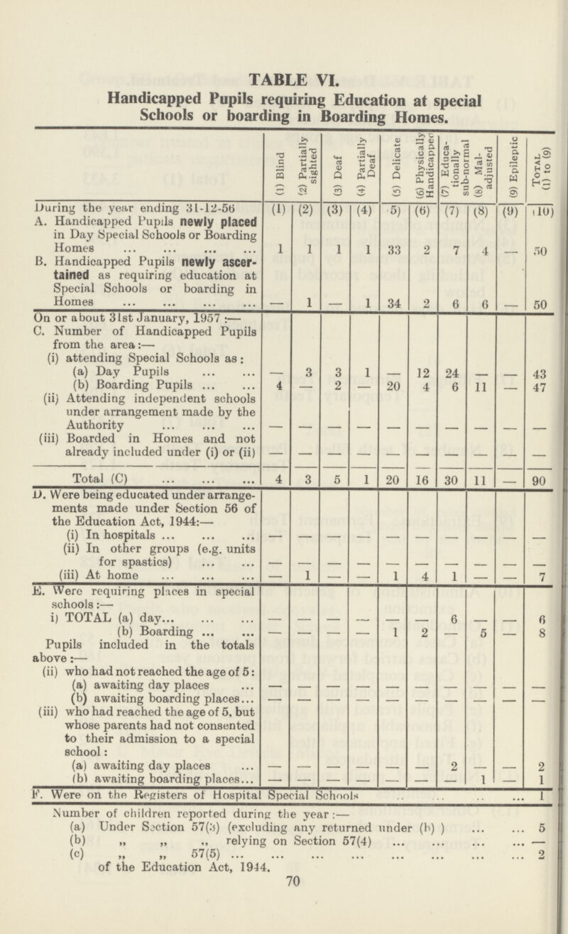 TABLE VL Handicapped Pupils requiring Education at special Schools or boarding in Boarding Homes. (1) Blind (2) Partially sighted (3) Deaf (4) Partially Deaf (5) Delicate (6) Physically Handicapped (7) Educa tionally sub-normal (8) Mal adjusted (9) Epileptic Total (1) to (9) During the year ending 31-12-56 (1) (2) (3) (4) (5) (6) (7) (8) (9) (10) A. Handicapped 1'upils newly placed in Day Special Schools or Boarding Homes 1 1 1 1 33 2 7 4 — 50 B. Handicapped Pupils newly ascer tained as requiring education at Special Schools or boarding in Homes — 1 — 1 34 2 6 6 — 50 On or about 31st January, 1957:— C. Number of Handicapped Pupils from the area:— (i) attending Special Schools as: (a) Day Pupils — 3 3 1 — 12 24 — — 43 (b) Boarding Pupils 4 — 2 — 20 4 6 11 — 47 (ii) Attending independent schools under arrangement made by the Authority — — — — — — — — — — (iii) Boarded in Homes and not already included under (i) or (ii) — — — — — — — — — — Total (C) 4 3 5 1 20 16 30 11 — 90 D. Were being educated under arrange ments made under Section 56 of the Education Act, 1944:— (i) In hospitals — — — — — — — — — — (ii) In other groups (e.g. units for spastics) — — — — — — — — — — (iii) At home — 1 — — 1 4 1 — — 7 E. Were requiring phaces in special schools:— i) TOTAL (a) day — — — — — — 6 — — 6 (b) Boarding — — — — 1 2 — 5 — 8 Pupils included in the totals above:— (ii) who had not reached the age of 5: (a) awaiting day places — — — — — — — — — — (b) awaiting boarding places — — — — — — — — — — (iii) who had reached the age of 5, but whose parents had not consented to their admission to a special school: (a) awaiting day places — — — — — — 2 — — 2 (b) awaiting boarding places — — — — — — — 1 — 1 F. Were on the Registers of Hospital Special Schools 1 Number of children reported during the year:— (a) Under Section 57(3) (excluding any returned under (b) ) 5 (b) „ „ relying on Section 57(4) — (c) „ 57(5) 2 of the Education Act, 1944. 70