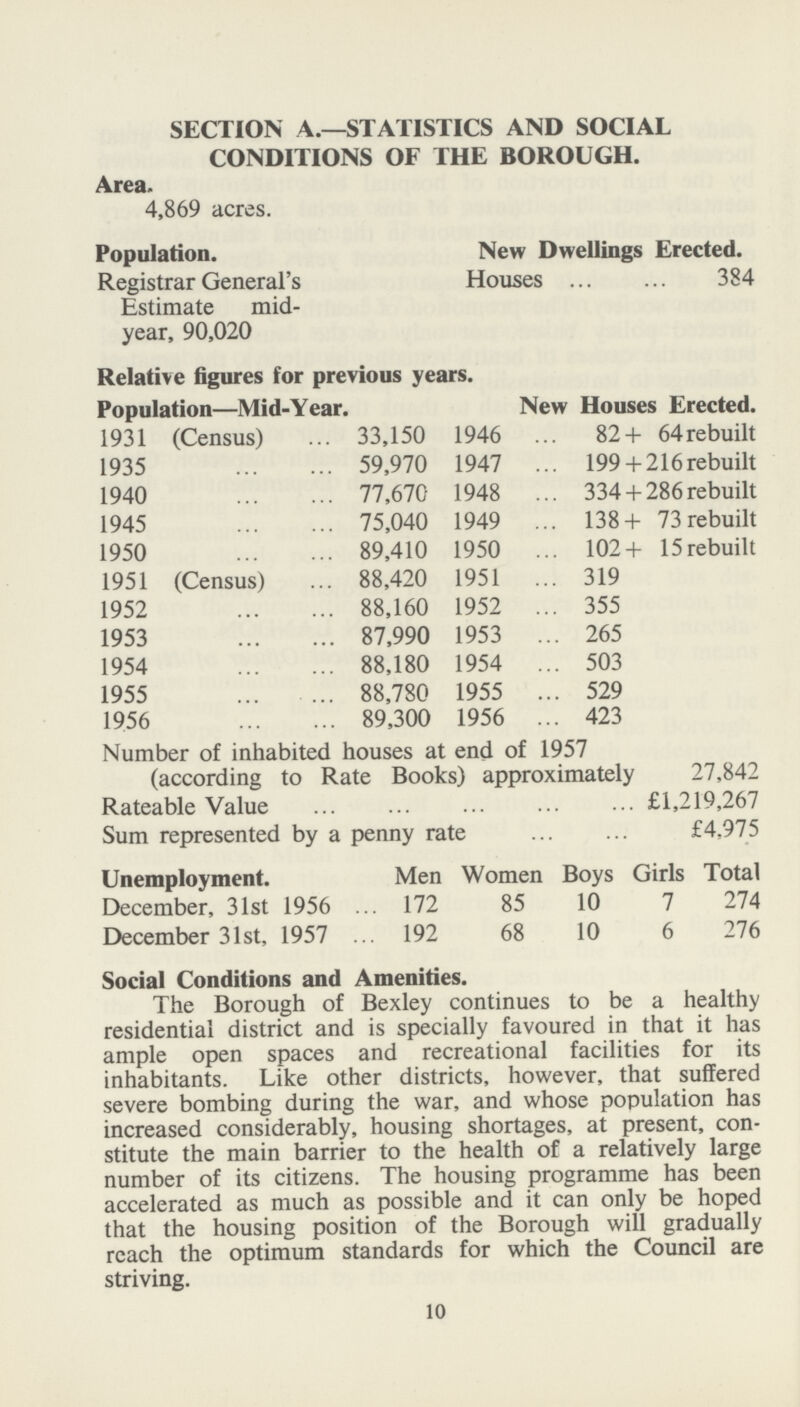 SECTION A.—STATISTICS AND SOCIAL CONDITIONS OF THE BOROUGH. Area. 4,869 acres. Population. New Dwellings Erected. Registrar General's Houses 384 Estimate mid year, 90,020 Relative figures for previous years. Population—Mid-Year. New Houses Erected. 1931 (Census) 33,150 1946 82+ 64rebuilt 1935 59,970 1947 199+ 216 rebuilt 1940 77,670 1948 334 + 286 rebuilt 1945 75,040 1949 138+ 73 rebuilt 1950 89,410 1950 102+ 15 rebuilt 1951 (Census) 88,420 1951 319 1952 88,160 1952 355 1953 87,990 1953 265 1954 88,180 1954 503 1955 88,780 1955 529 1956 89,300 1956 423 Number of inhabited houses at end of 1957 (according to Rate Books) approximately 27,842 Rateable Value £1,219,267 Sum represented by a penny rate £4,975 Unemployment. Men Women Boys Girls Total December, 31st 1956 172 85 10 7 274 December 31st, 1957 192 68 10 6 276 Social Conditions and Amenities. The Borough of Bexley continues to be a healthy residential district and is specially favoured in that it has ample open spaces and recreational facilities for its inhabitants. Like other districts, however, that suffered severe bombing during the war, and whose population has increased considerably, housing shortages, at present, con stitute the main barrier to the health of a relatively large number of its citizens. The housing programme has been accelerated as much as possible and it can only be hoped that the housing position of the Borough will gradually reach the optimum standards for which the Council are striving. 10