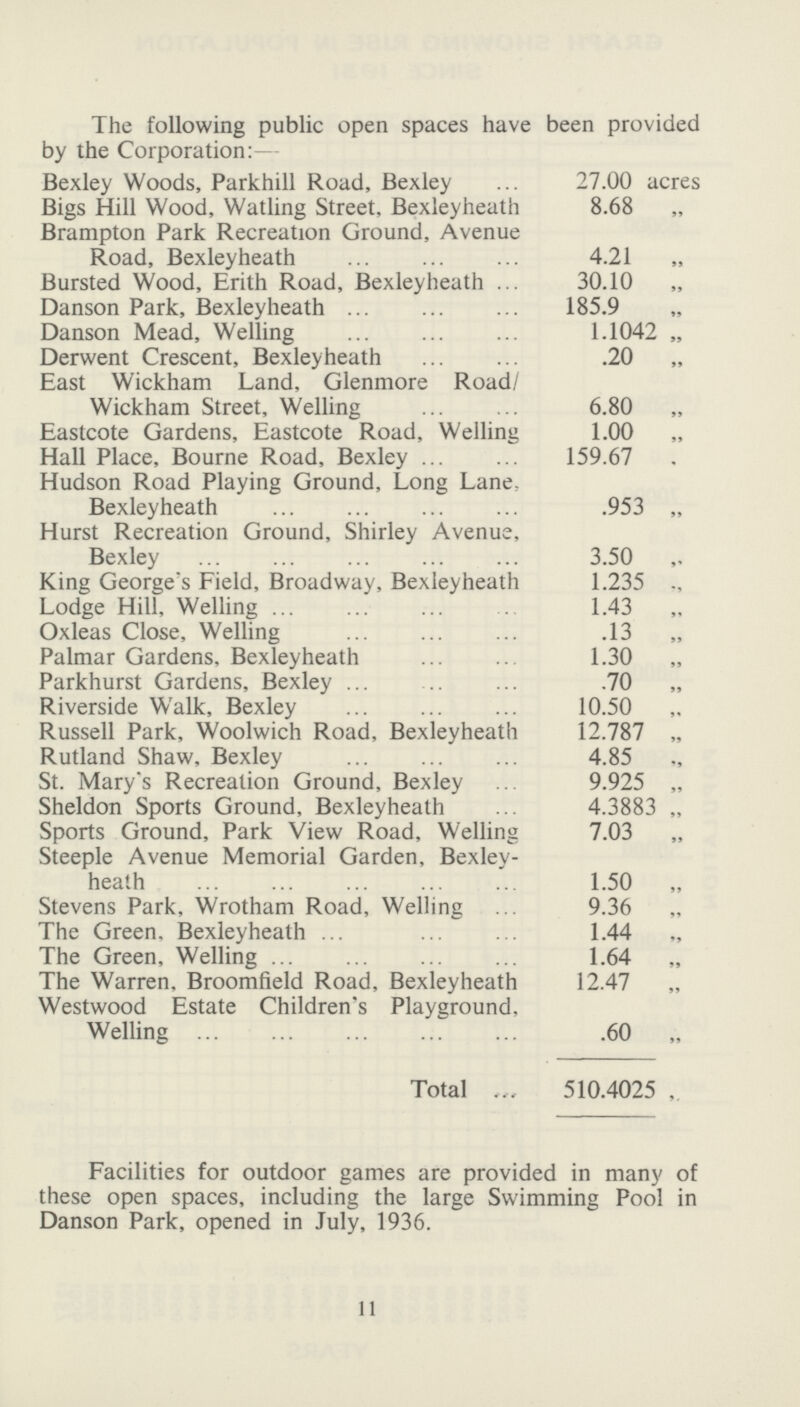 The following public open spaces have been provided by the Corporation:— Bexley Woods, Parkhill Road, Bexley 27.00 acres Bigs Hill Wood, Watling Street, Bexleyheath 8.68 „ Brampton Park Recreation Ground, Avenue Road, Bexleyheath 4.21 „ Bursted Wood, Erith Road, Bexleyheath 30.10 „ Danson Park, Bexleyheath 185.9 Danson Mead, Welling 1.1042 „ Derwent Crescent, Bexleyheath .20 „ East Wickham Land, Glenmore Road/ Wickham Street, Welling 6.80 „ Eastcote Gardens, Eastcote Road, Welling 1.00 „ Hall Place, Bourne Road, Bexley 159.67 . Hudson Road Playing Ground, Long Lane, Bexleyheath .953 „ Hurst Recreation Ground, Shirley Avenue, Bexley 3.50 ,. King George's Field, Broadway, Bexleyheath 1.235 ., Lodge Hill, Welling 1.43 „ Oxleas Close, Welling .13 „ Palmar Gardens, Bexleyheath 1.30 „ Parkhurst Gardens, Bexley .70 „ Riverside Walk, Bexley 10.50 ,. Russell Park, Woolwich Road, Bexleyheath 12.787 „ Rutland Shaw, Bexley 4.85 „ St. Mary's Recreation Ground, Bexley 9.925 „ Sheldon Sports Ground, Bexleyheath 4.3883 „ Sports Ground, Park View Road, Welling 7.03 „ Steeple Avenue Memorial Garden, Bexley heath 1.50 „ Stevens Park, Wrotham Road, Welling 9.36 „ The Green, Bexleyheath 1.44 „ The Green, Welling 1.64 „ The Warren, Broomfield Road, Bexleyheath 12.47 „ Westwood Estate Children's Playground, Welling .60 „ Total 510.4025 , Facilities for outdoor games are provided in many of these open spaces, including the large Swimming Pool in Danson Park, opened in July, 1936. 11