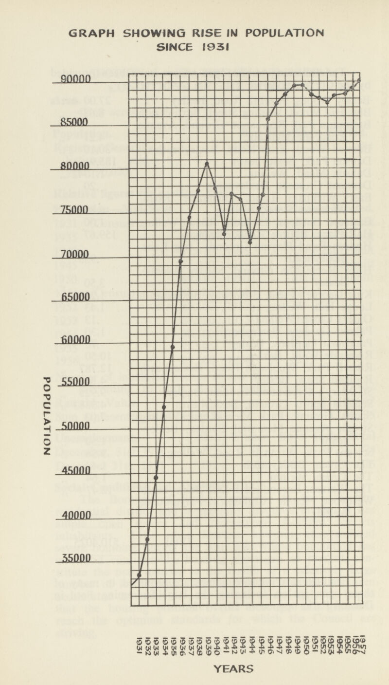 GRAPH SHOWING RISE IN POPULATION SINCE 1031