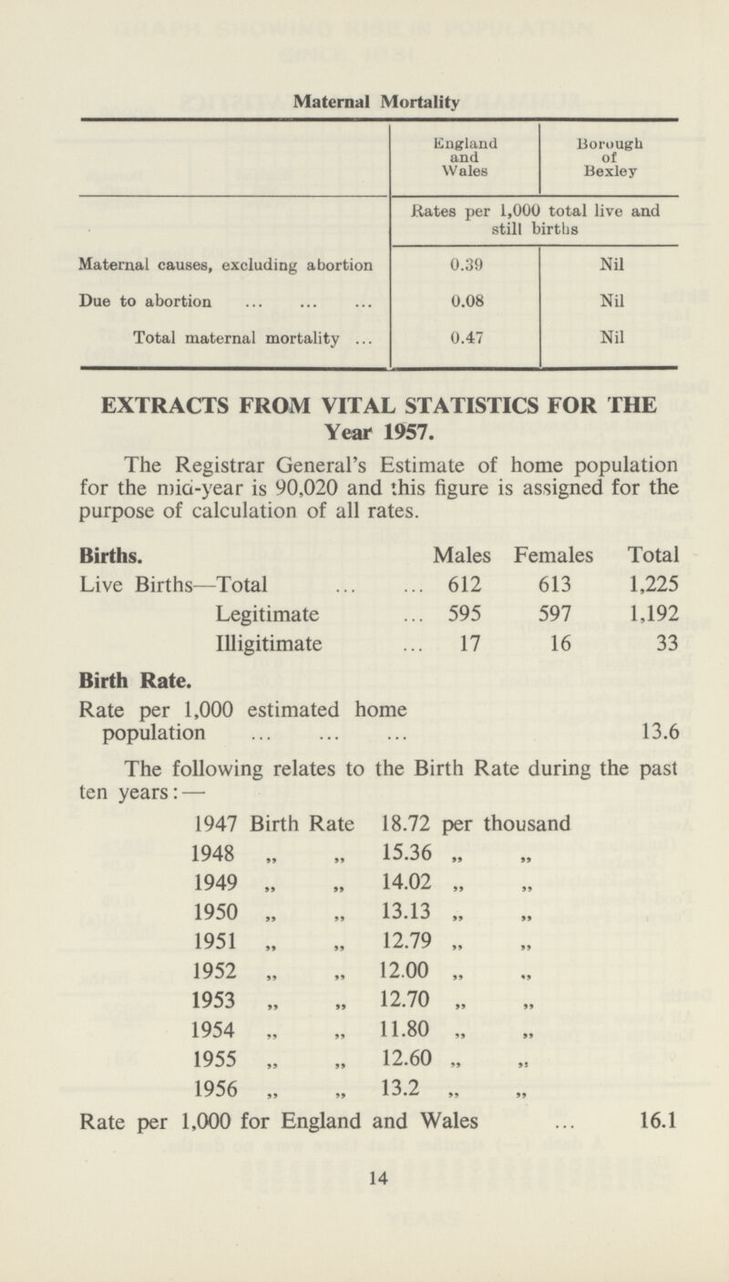 Maternal Mortality England and Wales Boruugh of Bexley Rates per 1,000 total live and still births Maternal causes, excluding abortion 0.39 Nil Due to abortion 0.08 Nil Total maternal mortality 0.47 Nil EXTRACTS FROM VITAL STATISTICS FOR THE Year 1957. The Registrar General's Estimate of home population for the mid-year is 90,020 and this figure is assigned for the purpose of calculation of all rates. Births. Males Females Total Live Births—Total 612 613 1,225 Legitimate 595 597 1,192 Illigitimate 17 16 33 Birth Rate. Rate per 1,000 estimated home population 13.6 The following relates to the Birth Rate during the past ten years: — 1947 Birth Rate 18.72 per thousand 1948 „ „ 15.36 „ 1949 „ „ 14.02 „ 1950 „ „ 13.13 „ 1951 „ „ 12.79 „ 1952 „ „ 12.00 „ 1953 „ „ 12.70 „ 1954 „ „ 11.80 „ 1955 „ „ 12.60 „ 1956 „ „ 13.2 „ Rate per 1,000 for England and Wales 16.1 14
