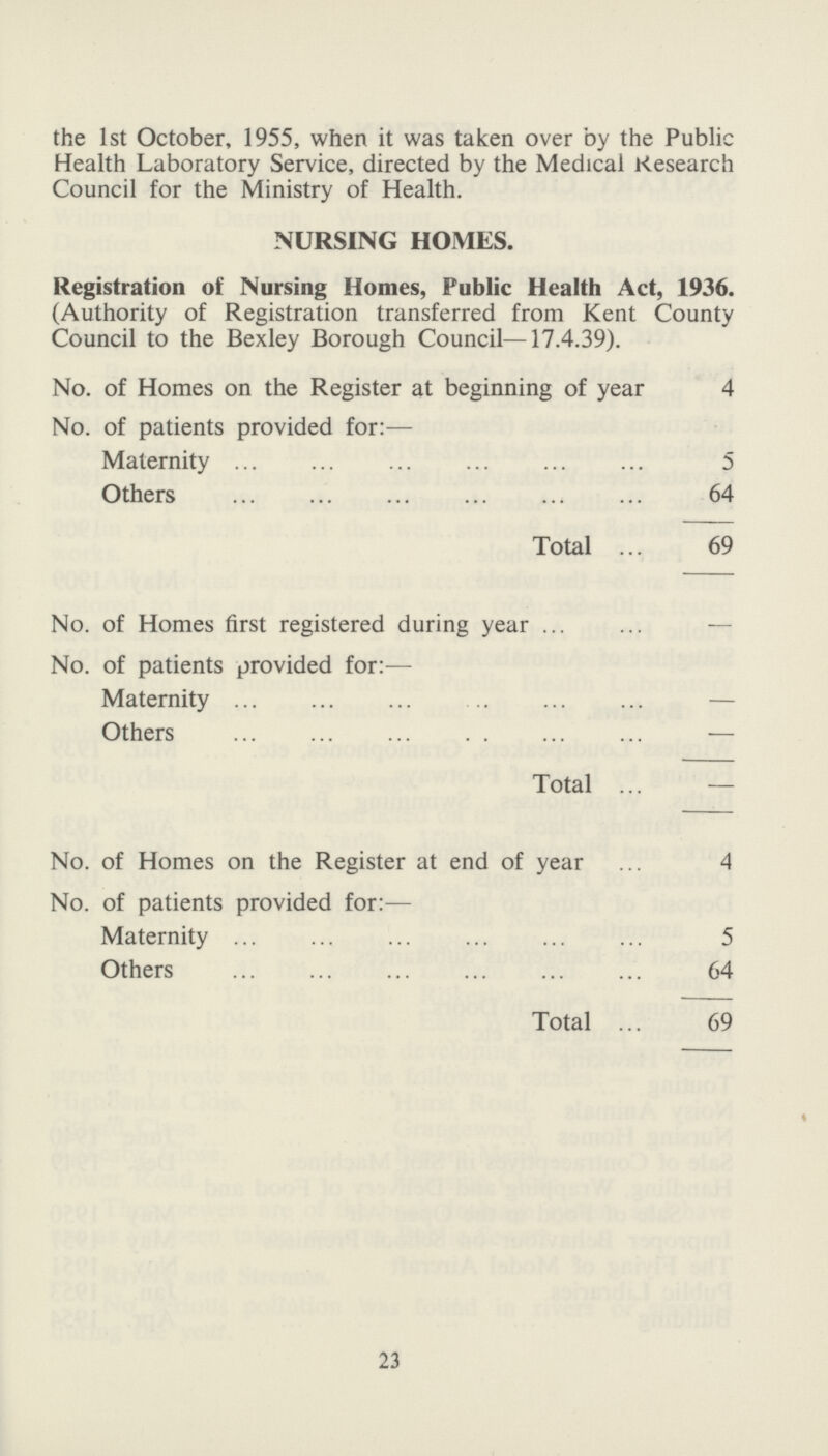 the 1st October, 1955, when it was taken over by the Public Health Laboratory Service, directed by the Medical Research Council for the Ministry of Health. NURSING HOMES. Registration of Nursing Homes, Public Health Act, 1936. (Authority of Registration transferred from Kent County Council to the Bexley Borough Council—17.4.39). No. of Homes on the Register at beginning of year 4 No. of patients provided for:— Maternity 5 Others 64 Total ... 69 No. of Homes first registered during year No. of patients provided for:— Maternity Others — Total — No. of Homes on the Register at end of year 4 No. of patients provided for:— Maternity 5 Others 64 Total 69 23