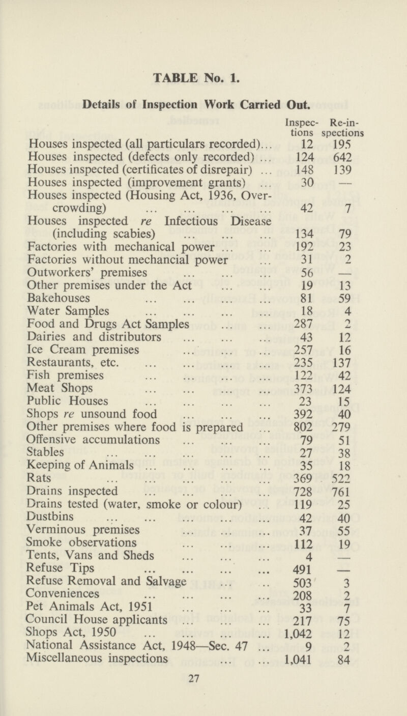 TABLE No. 1. Details of Inspection Work Carried Out. Inspec tions Re-in spections Houses inspected (all particulars recorded) 12 195 Houses inspected (defects only recorded) 124 642 Houses inspected (certificates of disrepair) 148 139 Houses inspected (improvement grants) 30 — Houses inspected (Housing Act, 1936, Over crowding) 42 7 Houses inspected re Infectious Disease (including scabies) 134 79 Factories with mechanical power 192 23 Factories without mechancial power 31 2 Outworkers' premises 56 — Other premises under the Act 19 13 Bakehouses 81 59 Water Samples 18 4 Food and Drugs Act Samples 287 Dairies and distributors 43 12 Ice Cream premises 257 16 Restaurants, etc 235 137 Fish premises 122 42 Meat Shops 373 124 Public Houses 23 15 Shops re unsound food 392 40 Other premises where food is prepared 802 279 Offensive accumulations 79 51 Stables 27 38 Keeping of Animals 35 18 Rats 369 522 Drains inspected 728 761 Drains tested (water, smoke or colour) 119 25 Dustbins 42 40 Verminous premises 37 55 Smoke observations 112 19 Tents, Vans and Sheds 4 — Refuse Tips 491 — Refuse Removal and Salvage 503 3 Conveniences 208 2 Pet Animals Act, 1951 33 7 Council House applicants 217 75 Shops Act, 1950 1,042 12 National Assistance Act, 1948—Sec. 47 9 2 Miscellaneous inspections 1,041 84 27