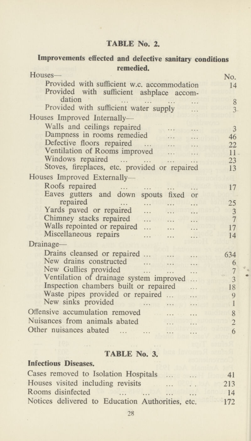 TABLE No. 2. Improvements effected and defective sanitary conditions remedied. Houses— No. Provided with sufficient w.c. accommodation 14 Provided with sufficient ashplace accom dation 8 Provided with sufficient water supply 3 Houses Improved Internally— Walls and ceilings repaired 3 Dampness in rooms remedied 46 Defective floors repaired 22 Ventilation of Rooms improved 11 Windows repaired 23 Stoves, fireplaces, etc. provided or repaired 13 Houses Improved Externally— Roofs repaired 17 Eaves gutters and down spouts fixed or repaired 25 Yards paved or repaired 3 Chimney stacks repaired 7 Walls repointed or repaired 17 Miscellaneous repairs 14 Drainage— Drains cleansed or repaired 634 New drains constructed 6 New Gullies provided 7 Ventilation of drainage system improved 3 Inspection chambers built or repaired 18 Waste pipes provided or repaired 9 New sinks provided 1 Offensive accumulation removed 8 Nuisances from animals abated 2 Other nuisances abated 6 TABLE No. 3. Infectious Diseases. Cases removed to Isolation Hospitals 41 Houses visited including revisits 213 Rooms disinfected 14 Notices delivered to Education Authorities, etc. 172 28