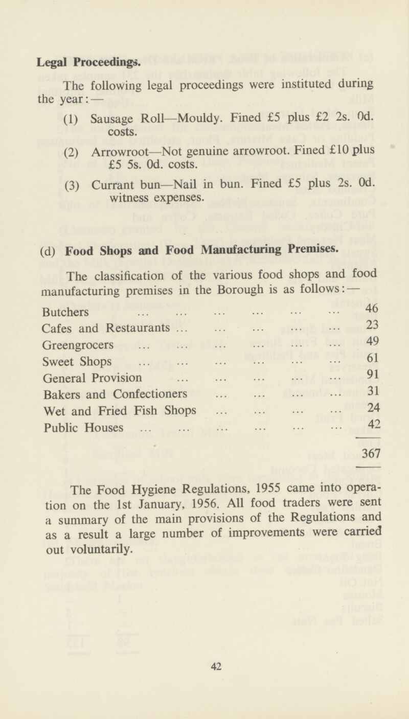 Legal Proceedings. The following legal proceedings were instituted during the year:— (1) Sausage Roll—Mouldy. Fined £5 plus £2 2s. Od. costs. (2) Arrowroot—Not genuine arrowroot. Fined £10 plus £5 5s. 0d. costs. (3) Currant bun—Nail in bun. Fined £5 plus 2s. Od. witness expenses. (d) Food Shops and Food Manufacturing Premises. The classification of the various food shops and food manufacturing premises in the Borough is as follows:— Butchers 46 Cafes and Restaurants 23 Greengrocers 49 Sweet Shops 61 General Provision 91 Bakers and Confectioners 31 Wet and Fried Fish Shops 24 Public Houses 42 367 The Food Hygiene Regulations, 1955 came into opera tion on the 1st January, 1956. All food traders were sent a summary of the main provisions of the Regulations and as a result a large number of improvements were carried out voluntarily. 42