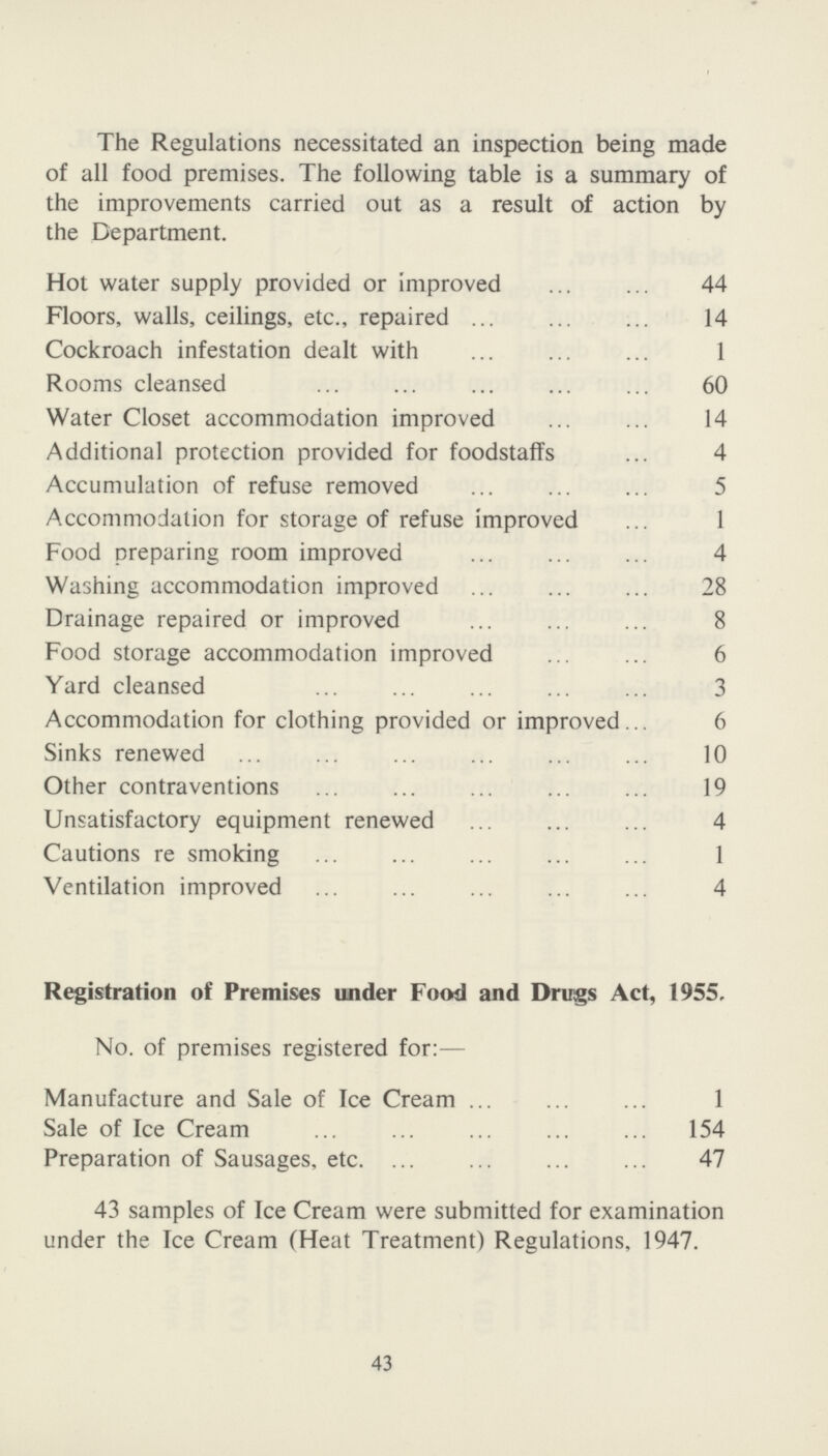 The Regulations necessitated an inspection being made of all food premises. The following table is a summary of the improvements carried out as a result of action by the Department. Hot water supply provided or improved 44 Floors, walls, ceilings, etc., repaired 14 Cockroach infestation dealt with 1 Rooms cleansed 60 Water Closet accommodation improved 14 Additional protection provided for foodstaffs 4 Accumulation of refuse removed 5 Accommodation for storage of refuse improved 1 Food preparing room improved 4 Washing accommodation improved 28 Drainage repaired or improved 8 Food storage accommodation improved 6 Yard cleansed 3 Accommodation for clothing provided or improved 6 Sinks renewed 10 Other contraventions 19 Unsatisfactory equipment renewed 4 Cautions re smoking 1 Ventilation improved 4 Registration of Premises under Food and Drugs Act, 1955. No. of premises registered for:— Manufacture and Sale of Ice Cream 1 Sale of Ice Cream 154 Preparation of Sausages, etc. 47 43 samples of Ice Cream were submitted for examination under the Ice Cream (Heat Treatment) Regulations, 1947. 43