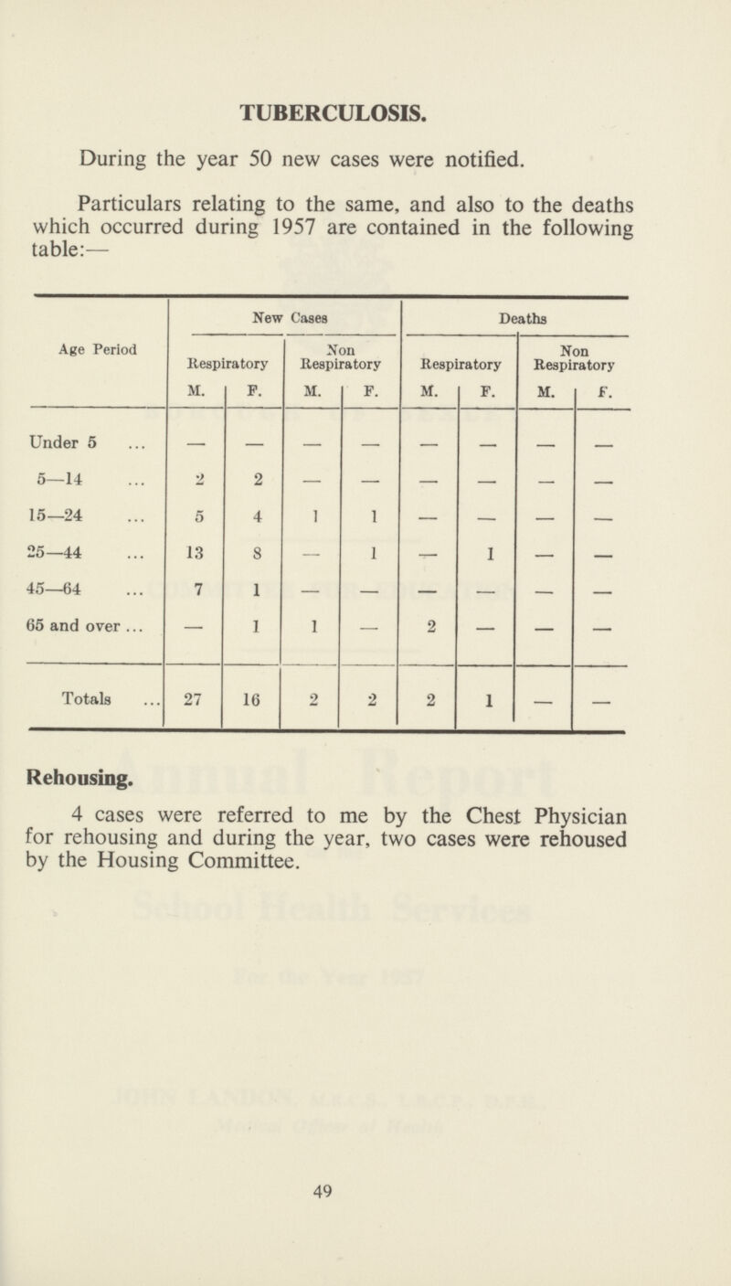 TUBERCULOSIS. During the year 50 new cases were notified. Particulars relating to the same, and also to the deaths which occurred during 1957 are contained in the following table:— Age Period New Cases Deaths Respiratory Non Respiratory Respiratory Non Respiratory M. F. M. F. M. F. m. F. Under 5 — — — — — — — — 5—14 2 2 — — — — — — 15—24 5 4 1 1 — — — — 25—44 13 8 — 1 — 1 — — 45—64 7 1 — — — — — — 65 and over — 1 1 — 2 — — — Totals 27 16 2 2 2 1 — — Rehousing. 4 cases were referred to me by the Chest Physician for rehousing and during the year, two cases were rehoused by the Housing Committee. 49