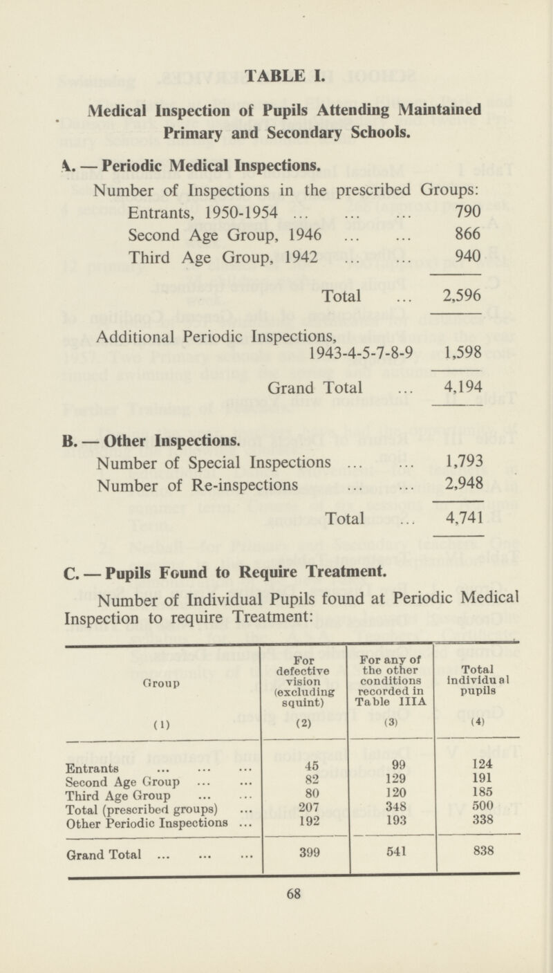 TABLE I. Medical Inspection of Pupils Attending Maintained Primary and Secondary Schools. V. — Periodic Medical Inspections. Number of Inspections in the prescribed Groups: Entrants, 1950-1954 790 Second Age Group, 1946 866 Third Age Group, 1942 940 Total 2,596 Additional Periodic Inspections, 1943-4-5-7-8-9 1,598 Grand Total 4,194 B. — Other Inspections. Number of Special Inspections 1,793 Number of Re-inspections 2,948 Total 4,741 C. — Pupils Found to Require Treatment. Number of Individual Pupils found at Periodic Medical Inspection to require Treatment: Group For defective vision (excluding squint) For any of the other conditions recorded in Table IIIA Total individual pupils (1) (2) (3) (4) Entrants 45 99 124 Second Age Group 82 129 191 Third Age Group 80 120 185 Total (prescribed groups) 207 348 500 Other Periodic Inspections 192 193 338 Grand Total 399 541 838 68