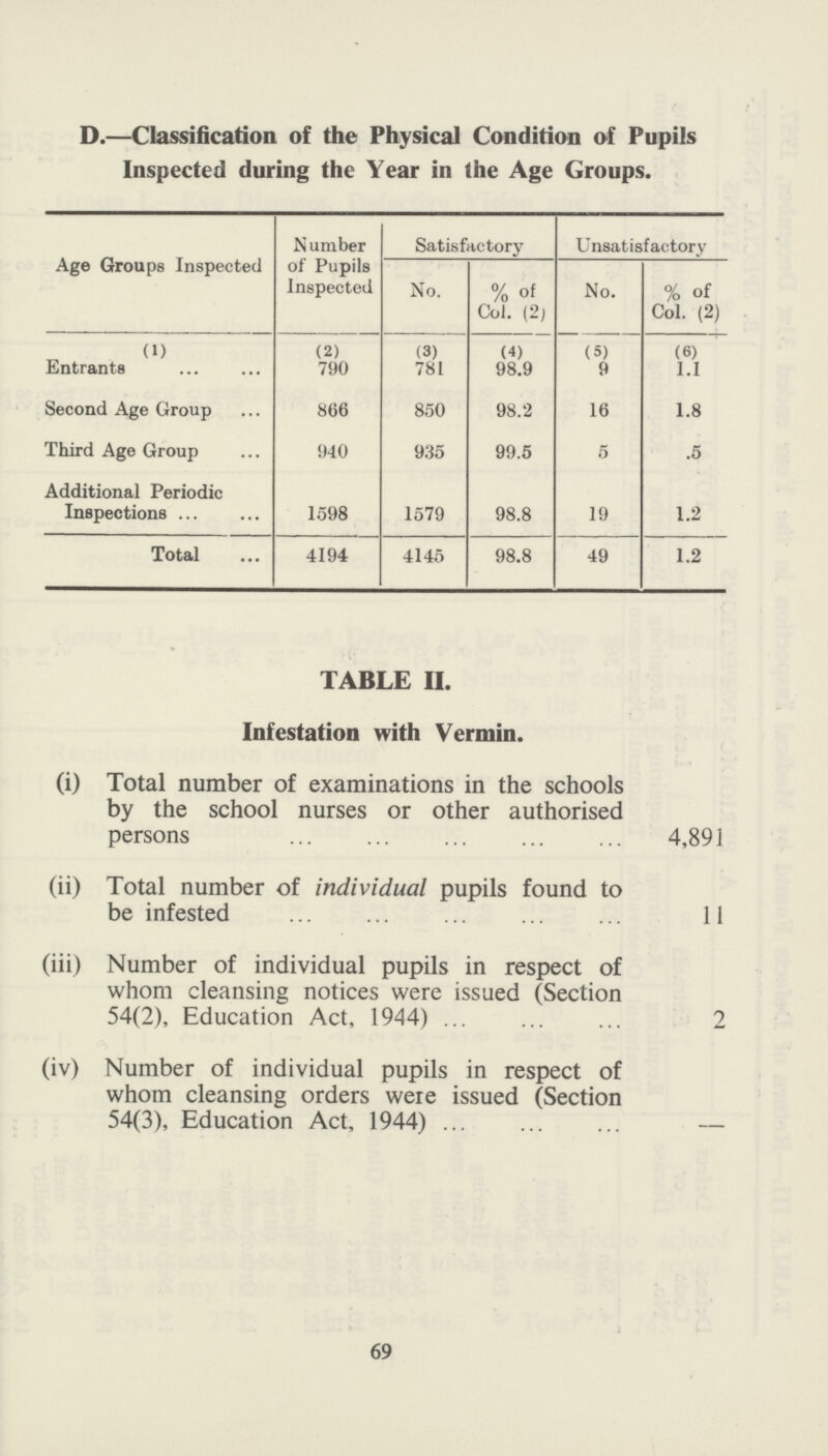 D.—Classification of the Physical Condition of Pupils Inspected during the Year in the Age Groups. Age Groups Inspected N umber of Pupils Inspected Satisfactory Unsatisfactory No. % of Col. (2; No. % of Col. (2) (1) Entrants (2) 790 (3) 781 (4) 98.9 (5) 9 (6) 1.1 Second Age Group 866 850 98.2 16 1.8 Third Age Group 940 935 99.5 5 .5 Additional Periodic Inspections 1598 1579 98.8 19 1.2 Total 4194 4145 98.8 49 1.2 TABLE II. Infestation with Vermin. (i) Total number of examinations in the schools by the school nurses or other authorised persons 4,891 (ii) Total number of individual pupils found to be infested 11 (iii) Number of individual pupils in respect of whom cleansing notices were issued (Section 54(2), Education Act, 1944) 2 (iv) Number of individual pupils in respect of whom cleansing orders were issued (Section 54(3), Education Act, 1944) - 69